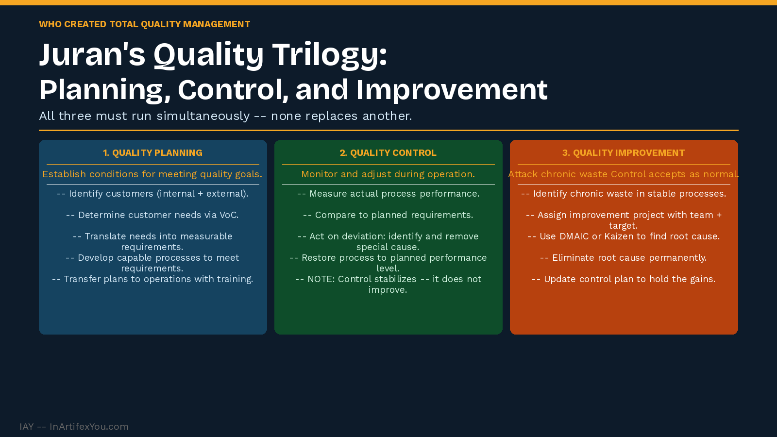 Juran Quality Trilogy three-panel diagram showing quality planning, quality control, and quality improvement with process steps and chronic waste reduction concept.