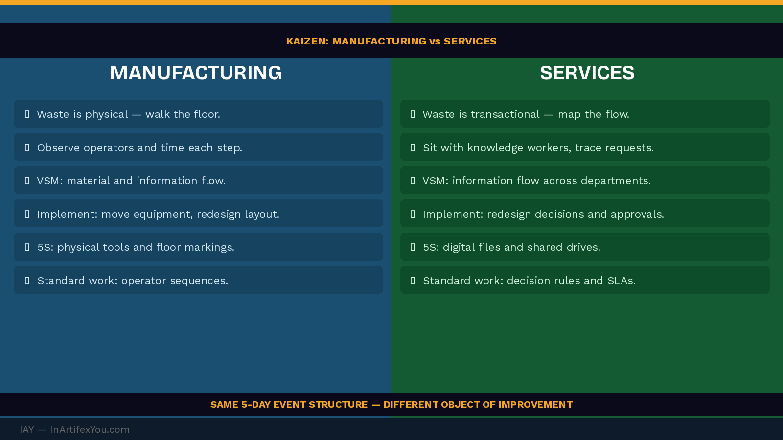 Split comparison of Kaizen applied in manufacturing versus service environments showing waste visibility, observation method, implementation approach, and tool differences.