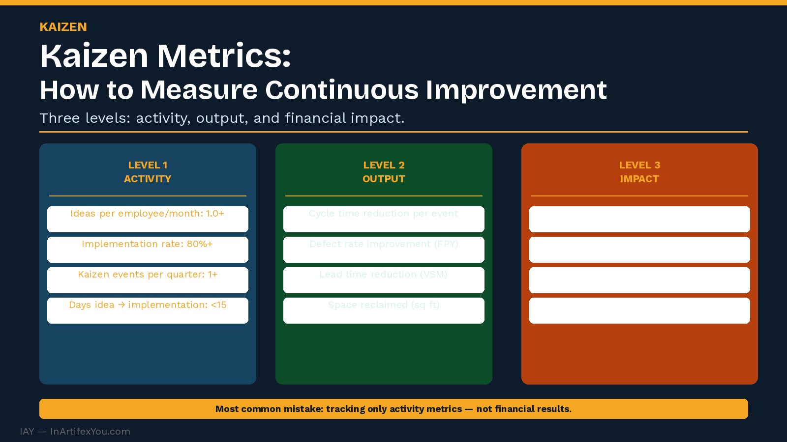 Kaizen metrics three-level dashboard showing activity metrics, output metrics, and financial impact metrics with targets for each measurement category.