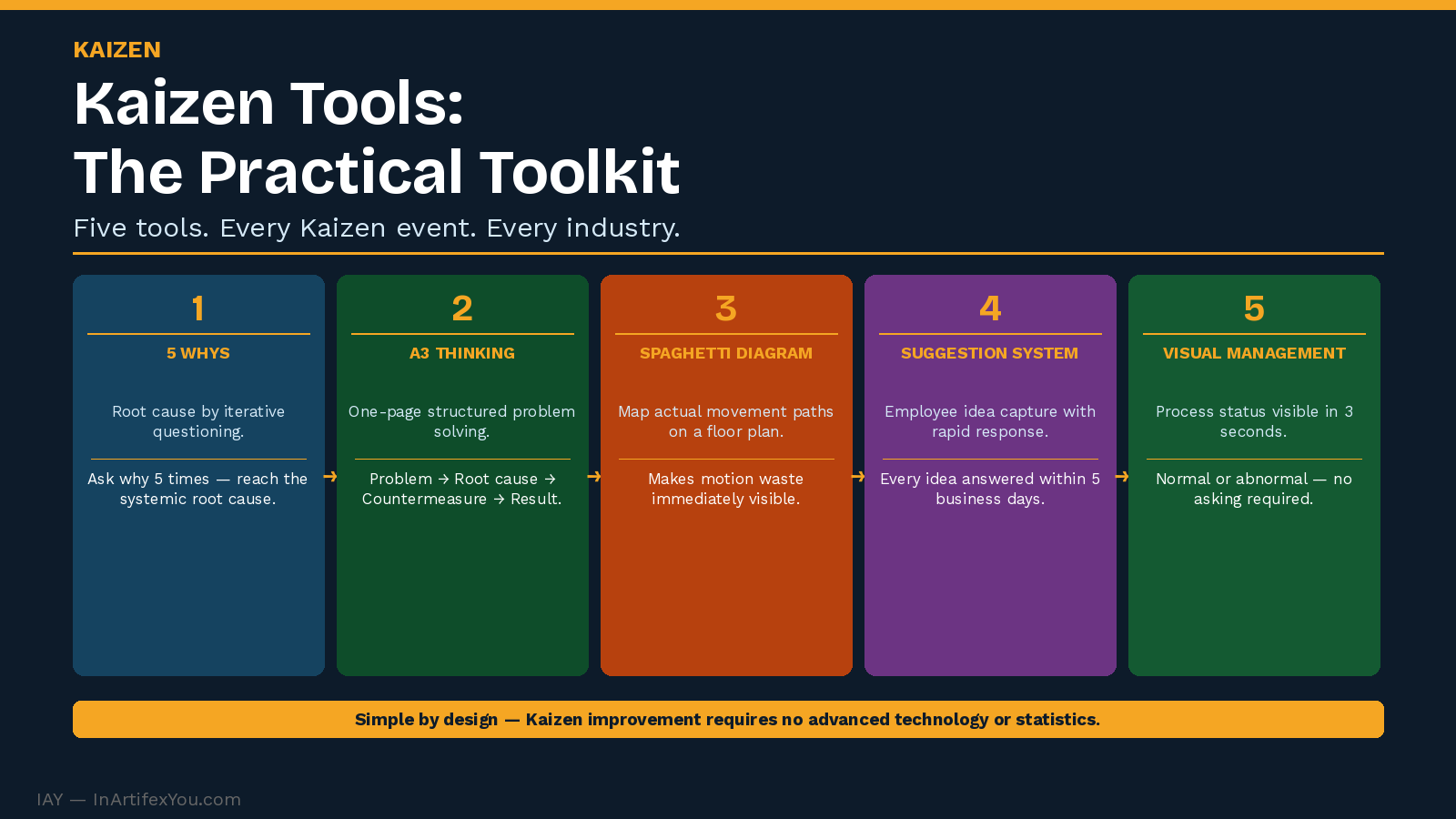 Kaizen tools reference card showing five core tools — 5 Whys, A3 thinking, spaghetti diagram, suggestion system, and visual management — with when to use each. Kaizen tools reference card showing five core tools — 5 Whys, A3 thinking, spaghetti diagram, suggestion system, and visual management — with when to use each.