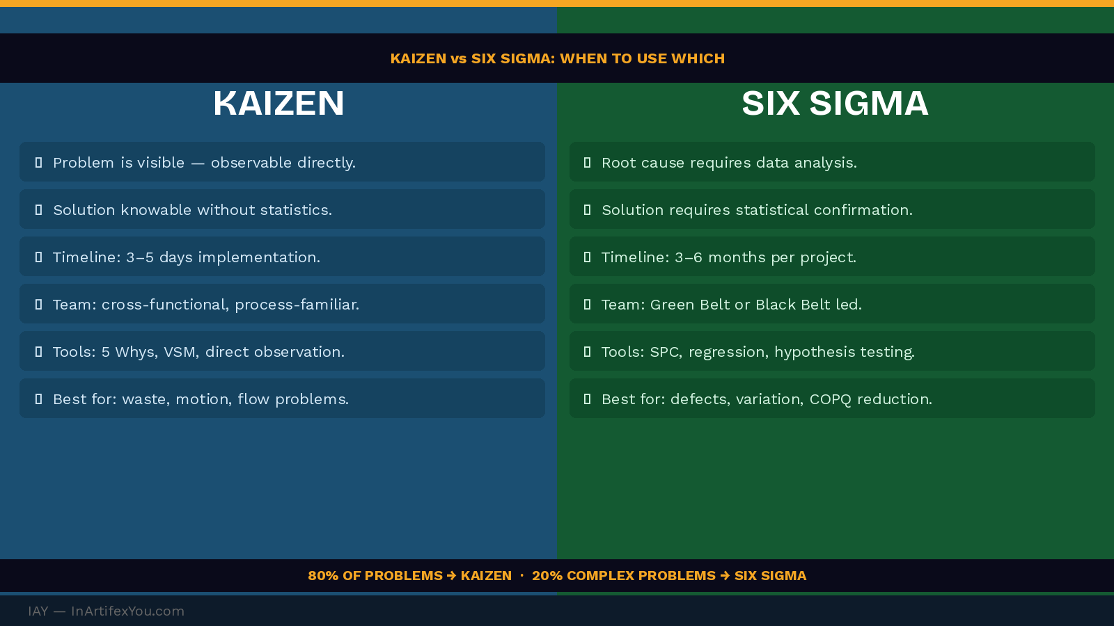 Split comparison of Kaizen versus Six Sigma showing problem visibility, timeline, team composition, tools used, and best application for each methodology.