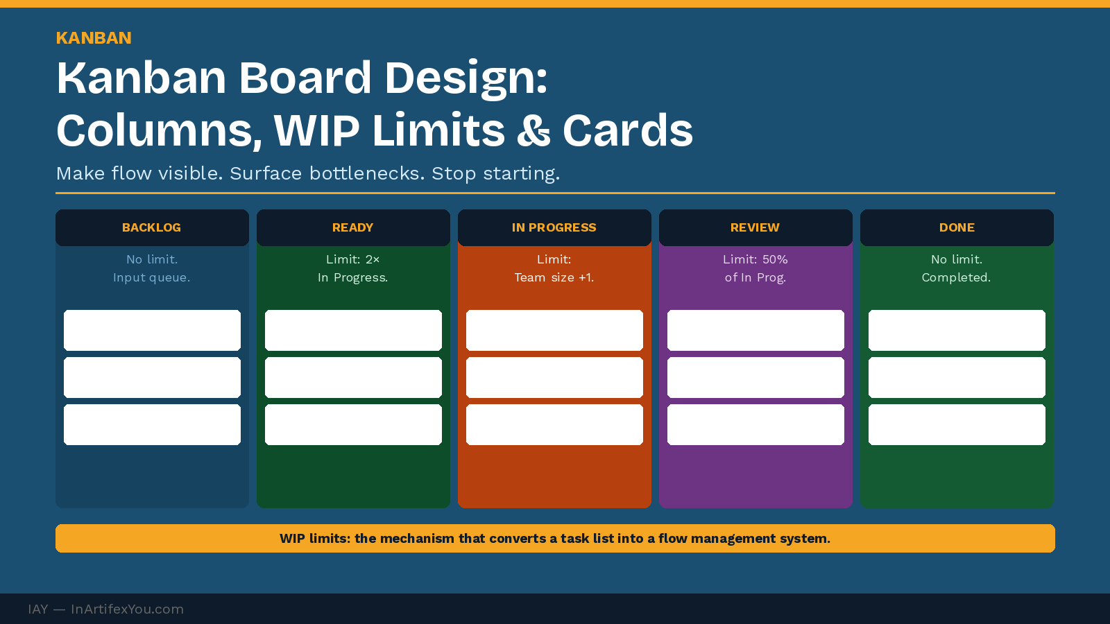 Kanban board showing five columns — Backlog, Ready, In Progress, Review, Done — with WIP limits and simulated card slots in each active column. Kanban board showing five columns — Backlog, Ready, In Progress, Review, Done — with WIP limits and simulated card slots in each active column.