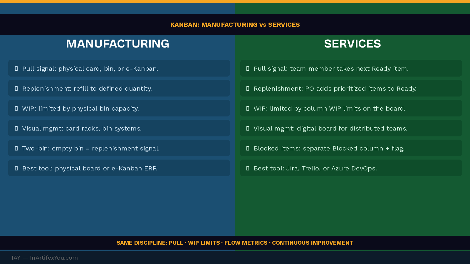 Split comparison of Kanban in manufacturing using physical cards and bins versus Kanban in services using digital boards and WIP-limited columns. Split comparison of Kanban in manufacturing using physical cards and bins versus Kanban in services using digital boards and WIP-limited columns.