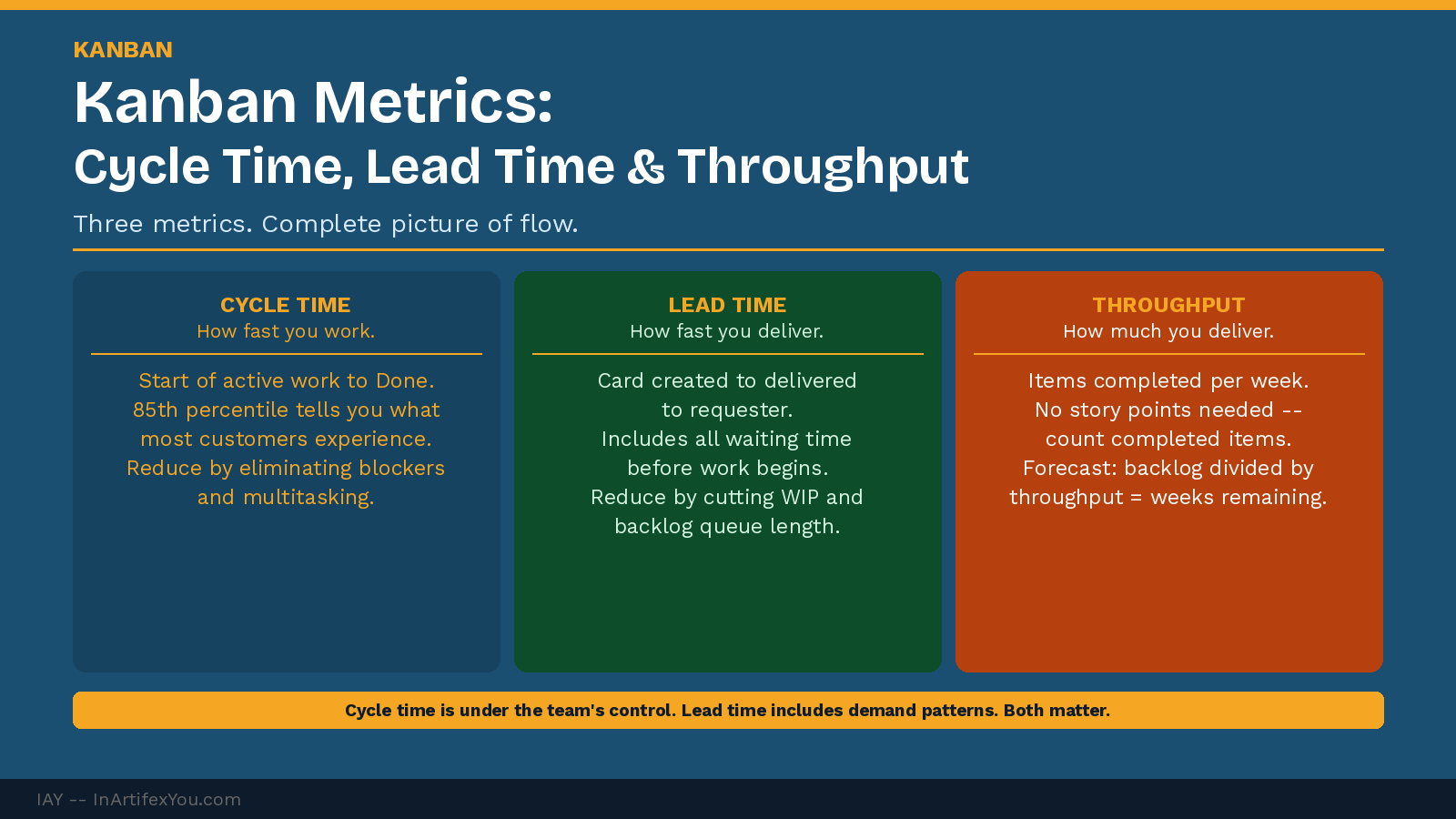 Kanban metrics reference showing three cards — cycle time, lead time, and throughput — with definitions, formulas, and flow improvement levers for each. Kanban metrics reference showing three cards — cycle time, lead time, and throughput — with definitions, formulas, and flow improvement levers for each.