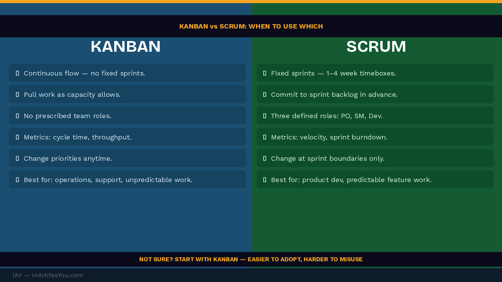 Split comparison of Kanban versus Scrum showing cadence, planning approach, team roles, metrics, and best use cases for each framework.