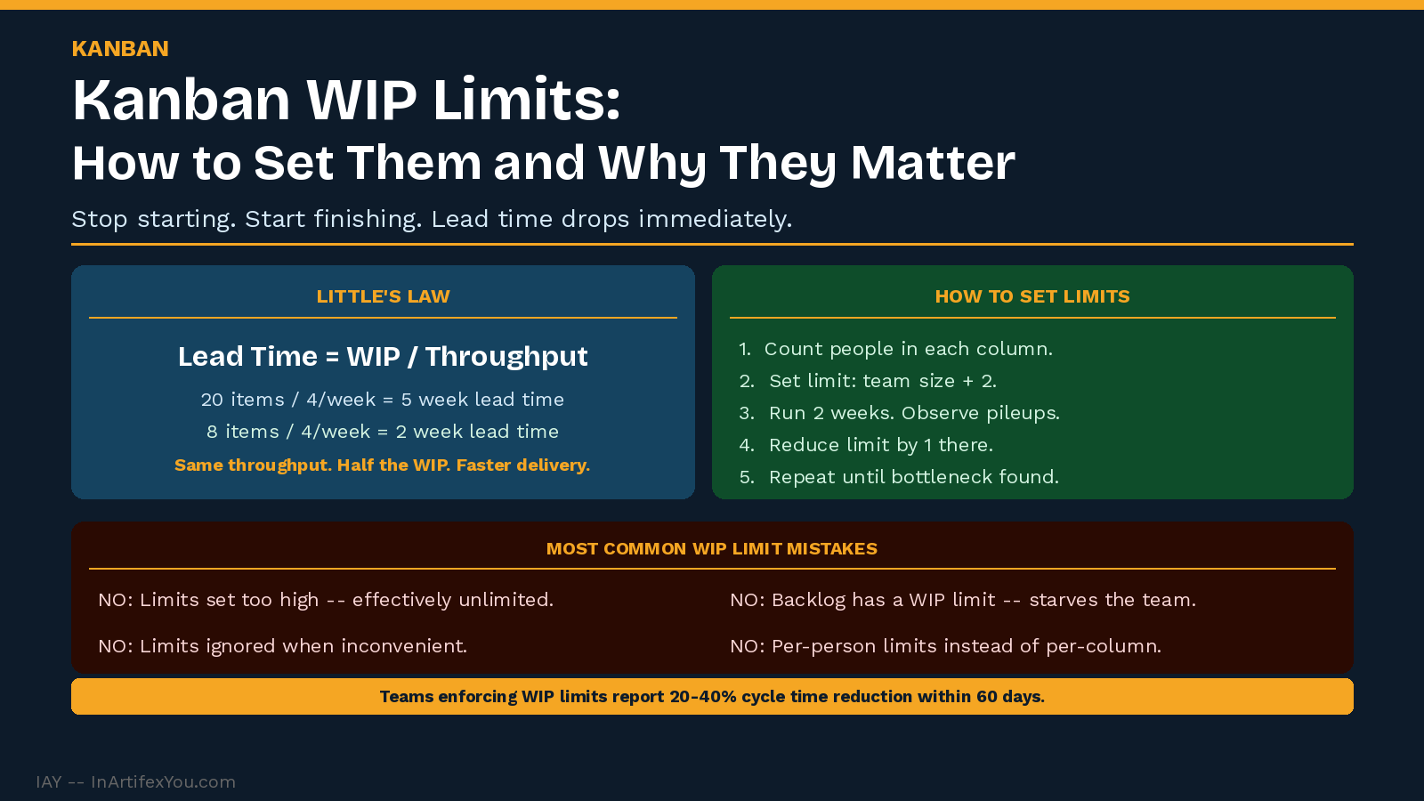Kanban WIP limits diagram showing Little's Law formula, five-step limit-setting process, and four common WIP limit mistakes with corrections. Kanban WIP limits diagram showing Little's Law formula, five-step limit-setting process, and four common WIP limit mistakes with corrections.