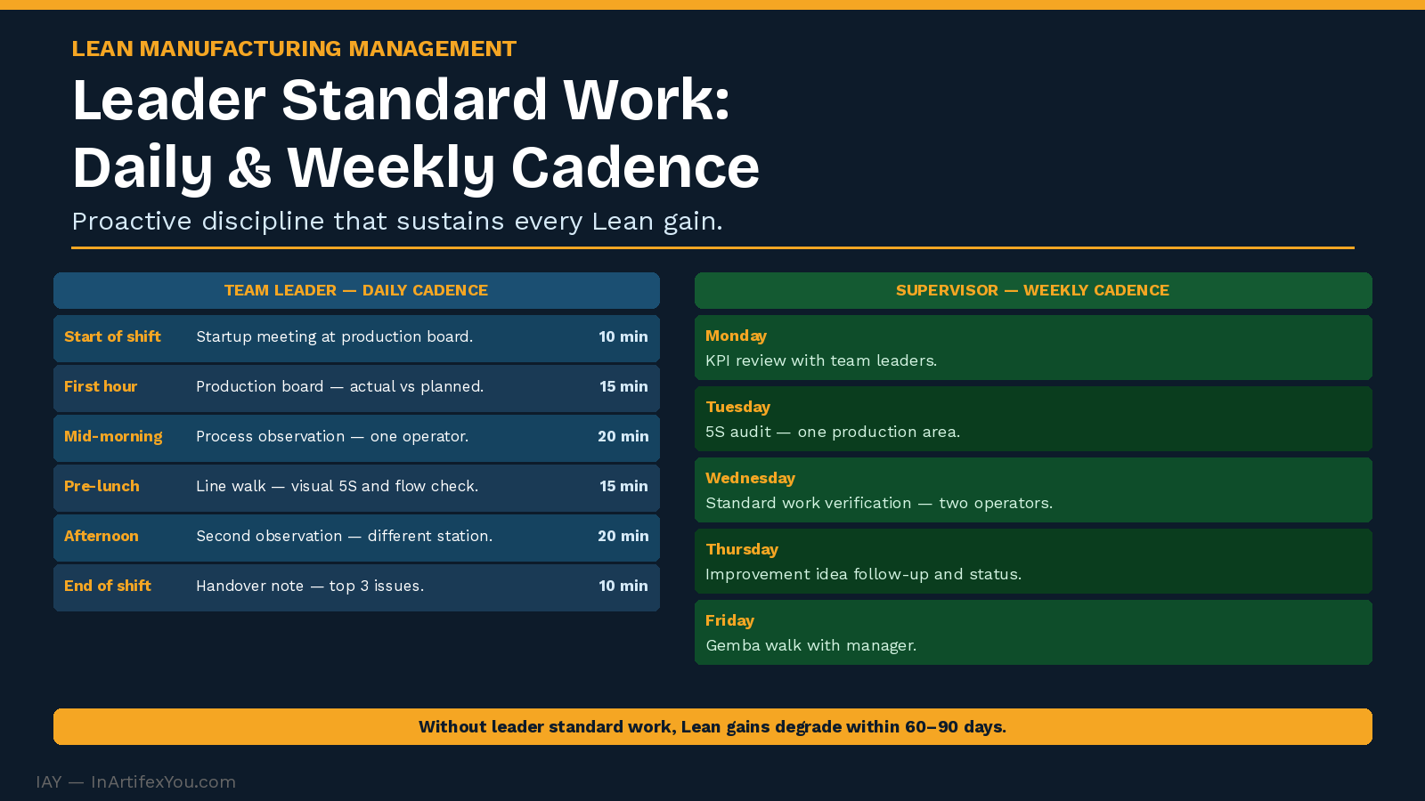 Leader standard work cadence table showing daily routine for team leaders and weekly routine for supervisors with time allocations and activity descriptions.