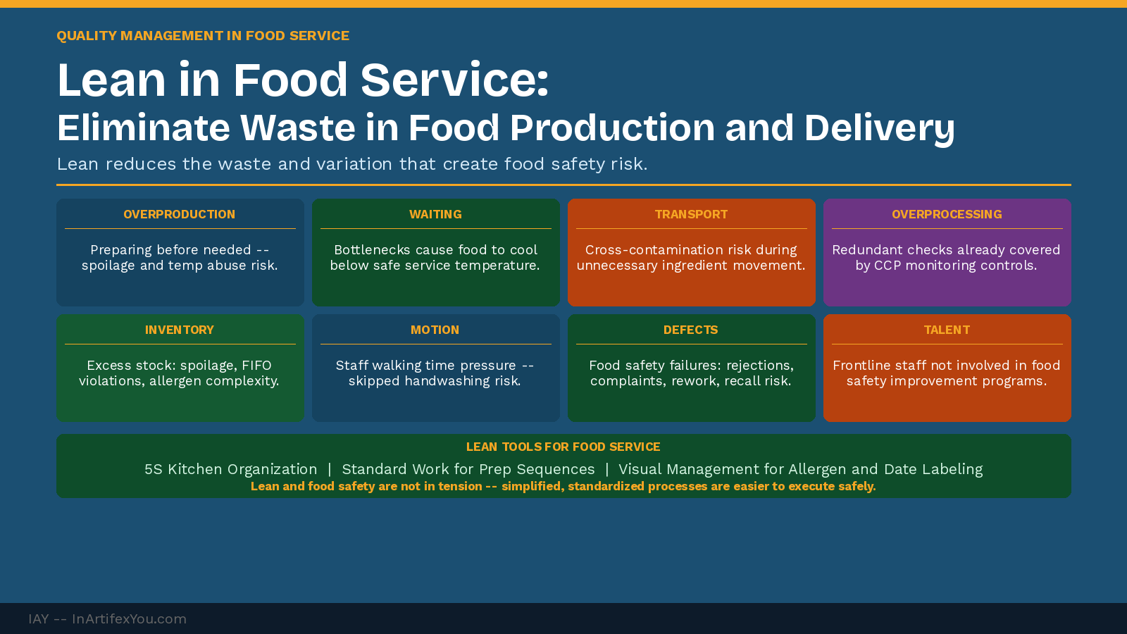 Lean in food service showing eight waste cards in two rows mapped to food production and delivery contexts with lean tools strip including 5S, standard work, and visual management.