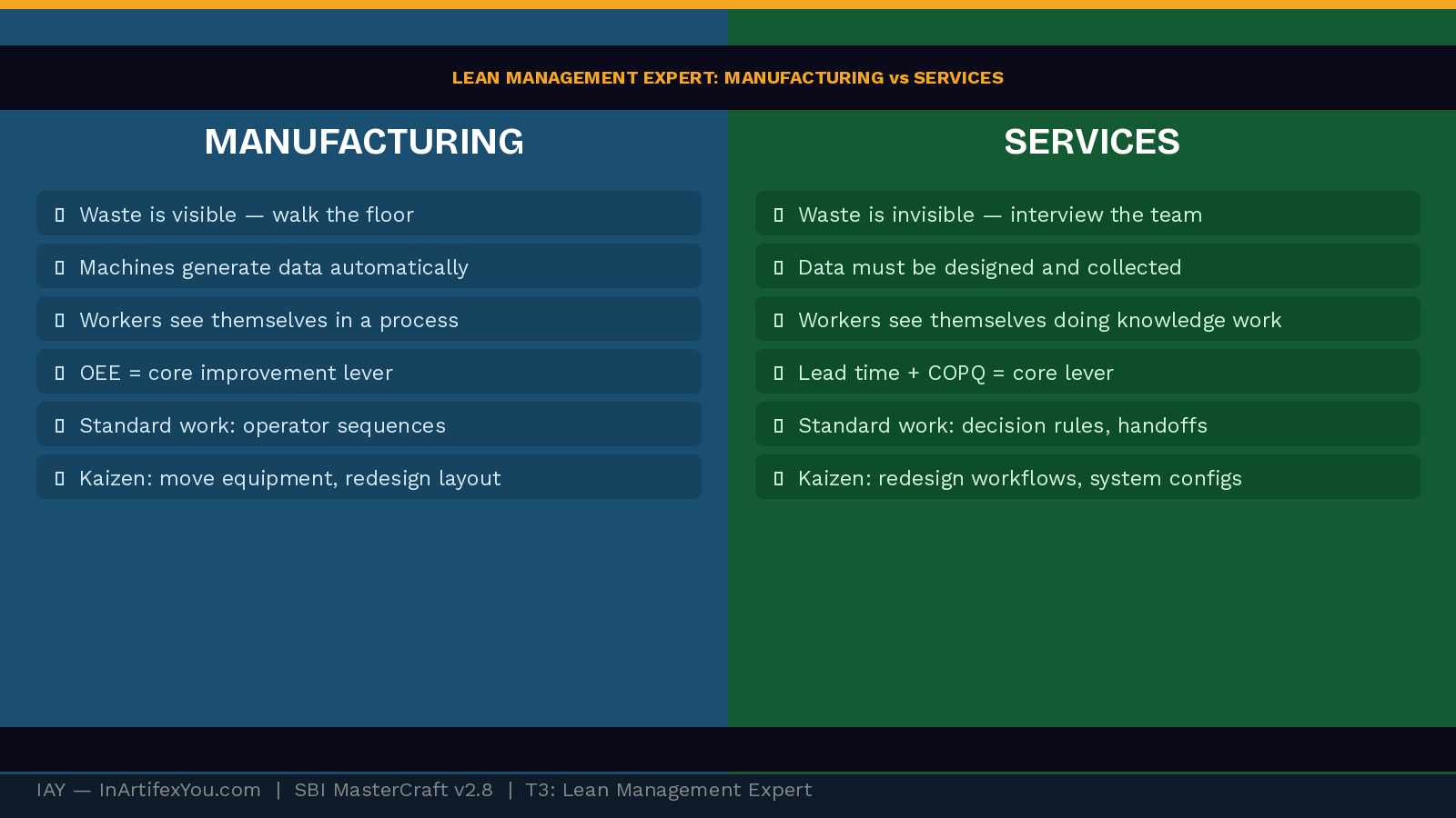 Split comparison showing how a Lean Management Expert role differs between manufacturing and service environments across waste, data, and facilitation approach.