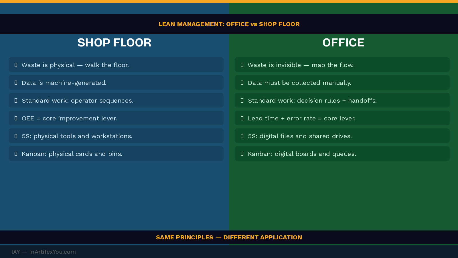 5. ALT TEXT — DESCRIPTIVE NAME Split comparison of Lean management on shop floor versus office environment covering waste visibility, data collection, and standard work differences.