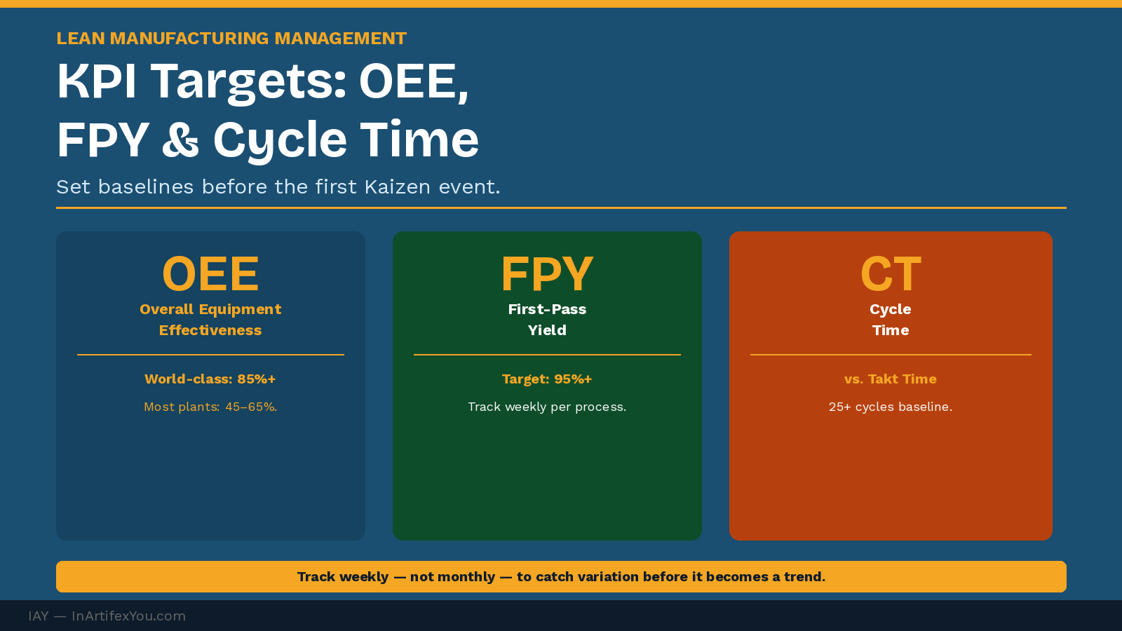 Lean manufacturing KPI dashboard showing OEE, First-Pass Yield, and cycle time baseline cards with world-class benchmark targets.