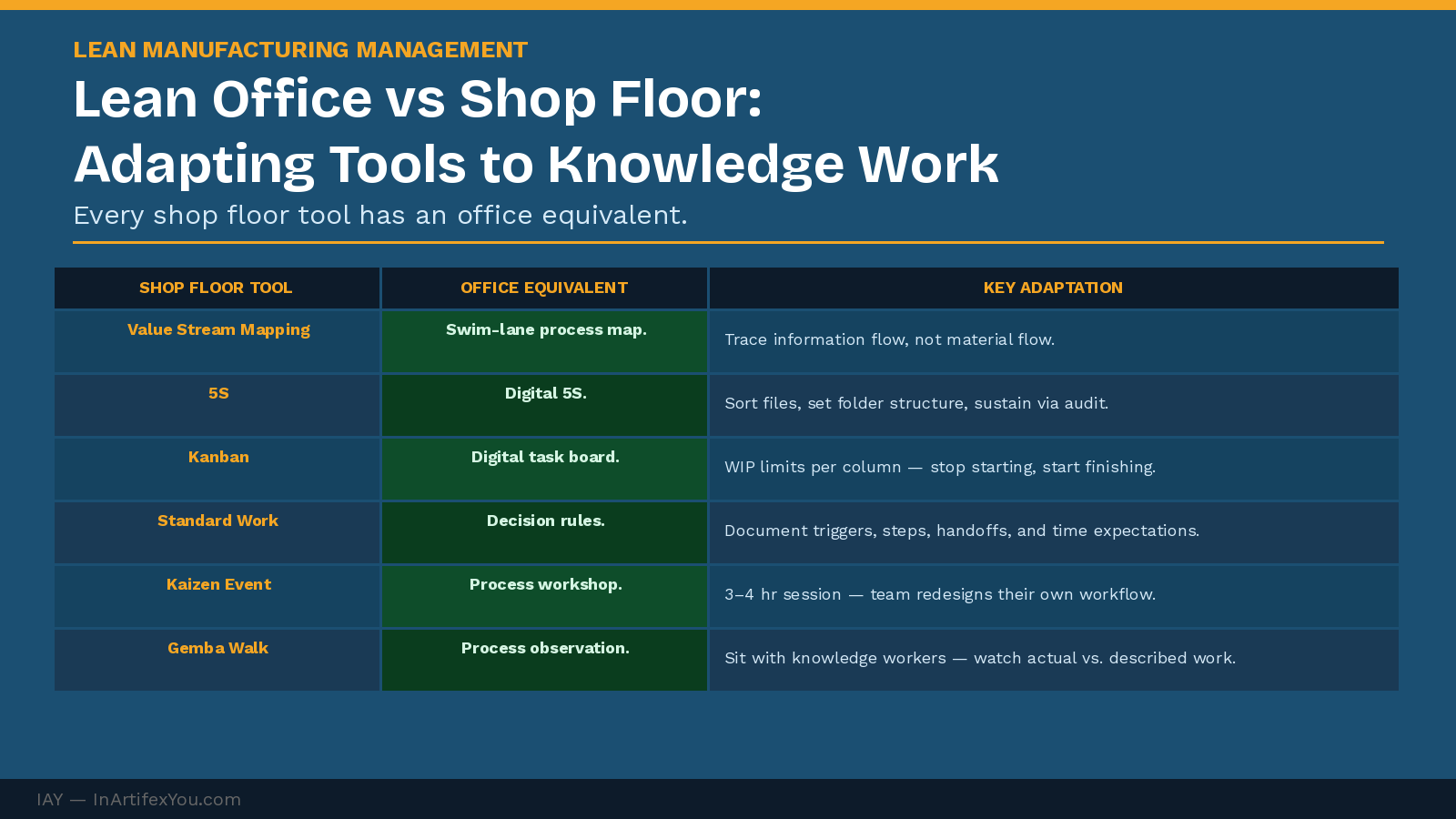 Side-by-side tool adaptation table showing shop floor Lean tools and their office knowledge work equivalents with key adaptation notes.