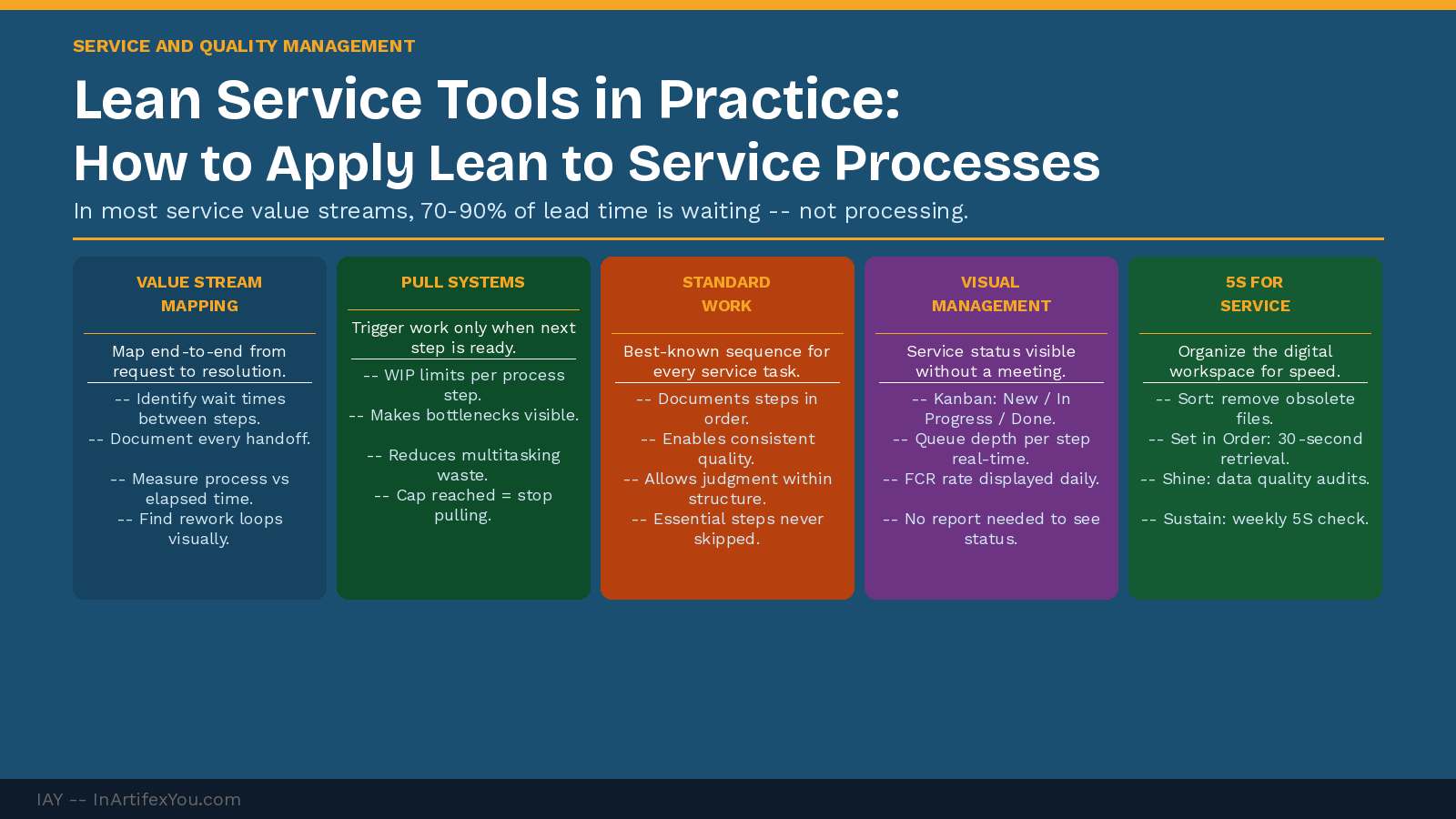 Lean service tools showing five panels for value stream mapping, pull systems, standard work, visual management, and 5S with service application descriptions for each.