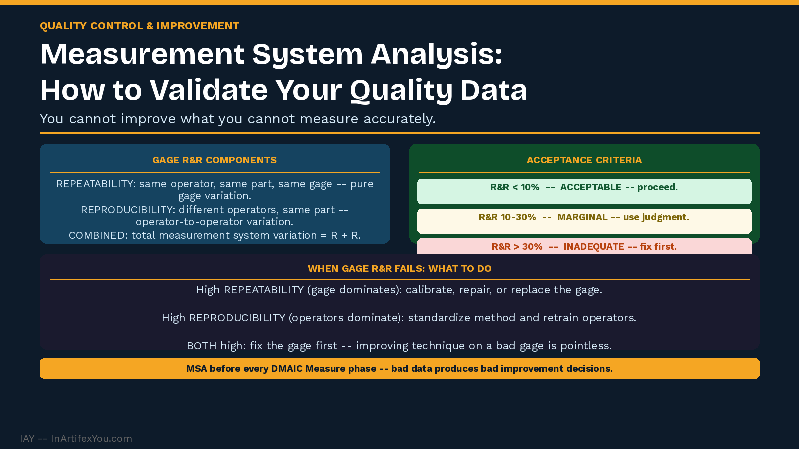 Measurement system analysis showing Gage R&R components, three-tier acceptance criteria table, and what to do when repeatability or reproducibility fails. Measurement system analysis showing Gage R&R components, three-tier acceptance criteria table, and what to do when repeatability or reproducibility fails.