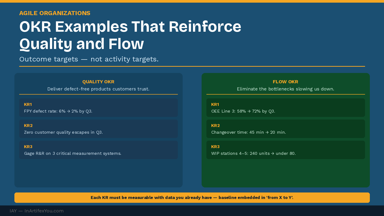 Two OKR example cards showing quality OKR with FPY and CSAT key results and flow OKR with OEE, changeover time, and WIP reduction key results. Two OKR example cards showing quality OKR with FPY and CSAT key results and flow OKR with OEE, changeover time, and WIP reduction key results.