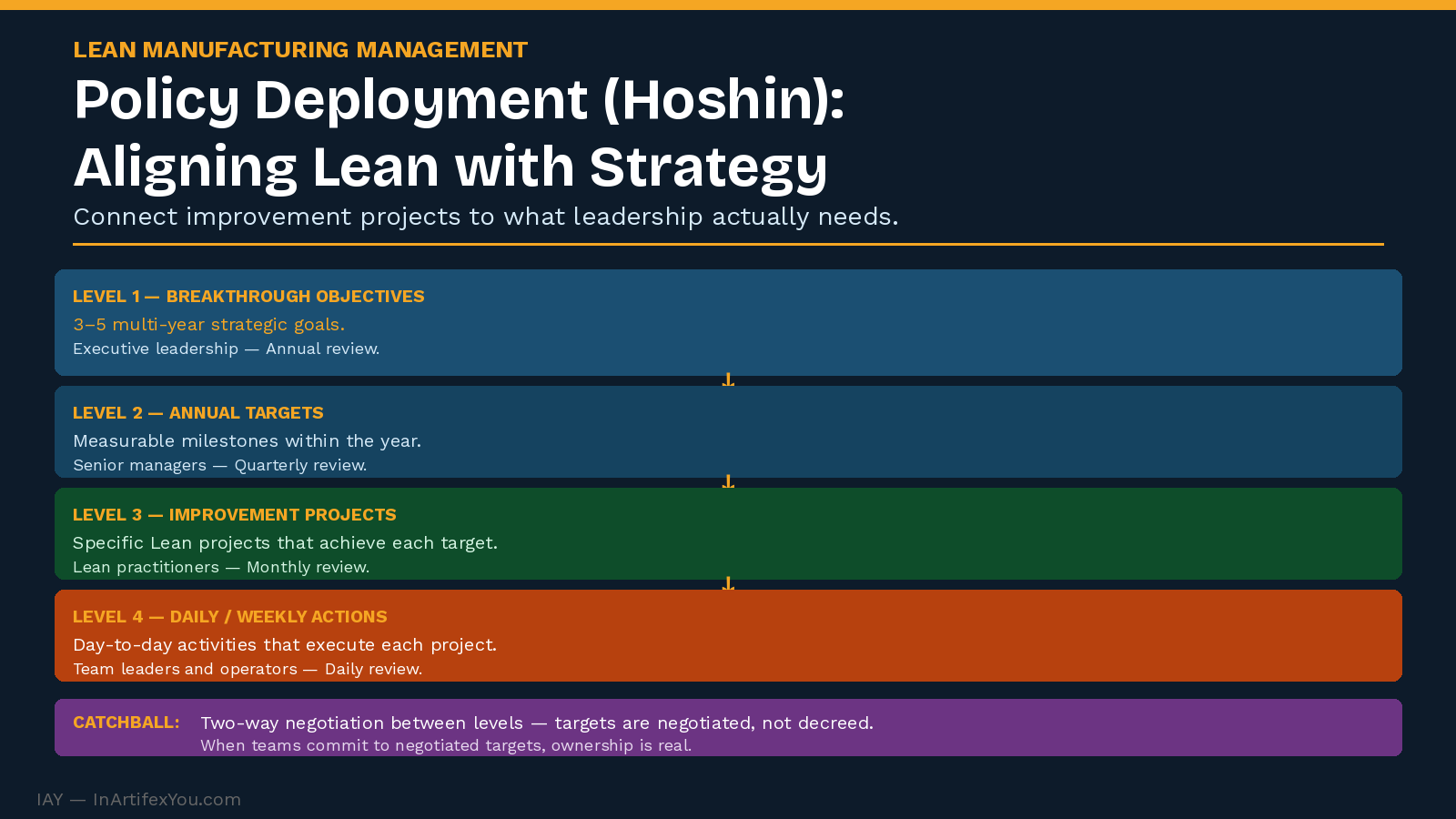 Hoshin Kanri four-level cascade diagram showing breakthrough objectives, annual targets, improvement projects, and daily actions with review cadences.