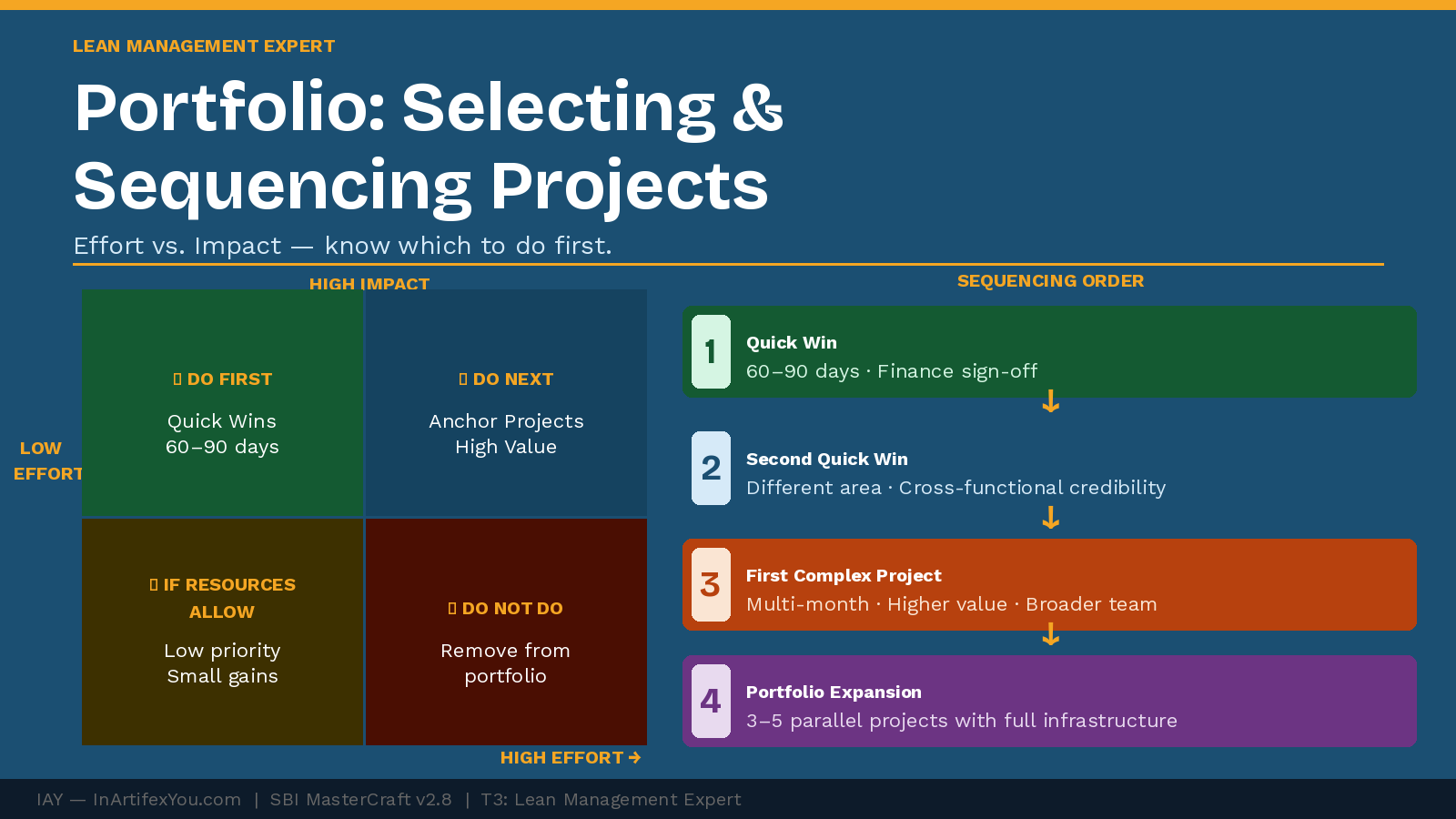 Lean project portfolio effort vs impact matrix showing four quadrants with sequencing order from quick wins to anchor projects to portfolio expansion.