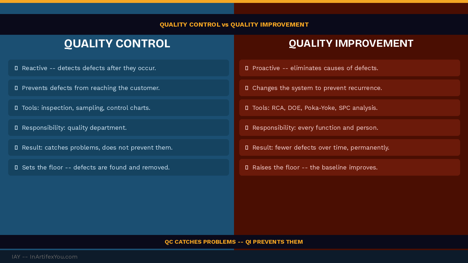 Split comparison of quality control as reactive defect detection versus quality improvement as proactive cause elimination with tools and responsibilities.