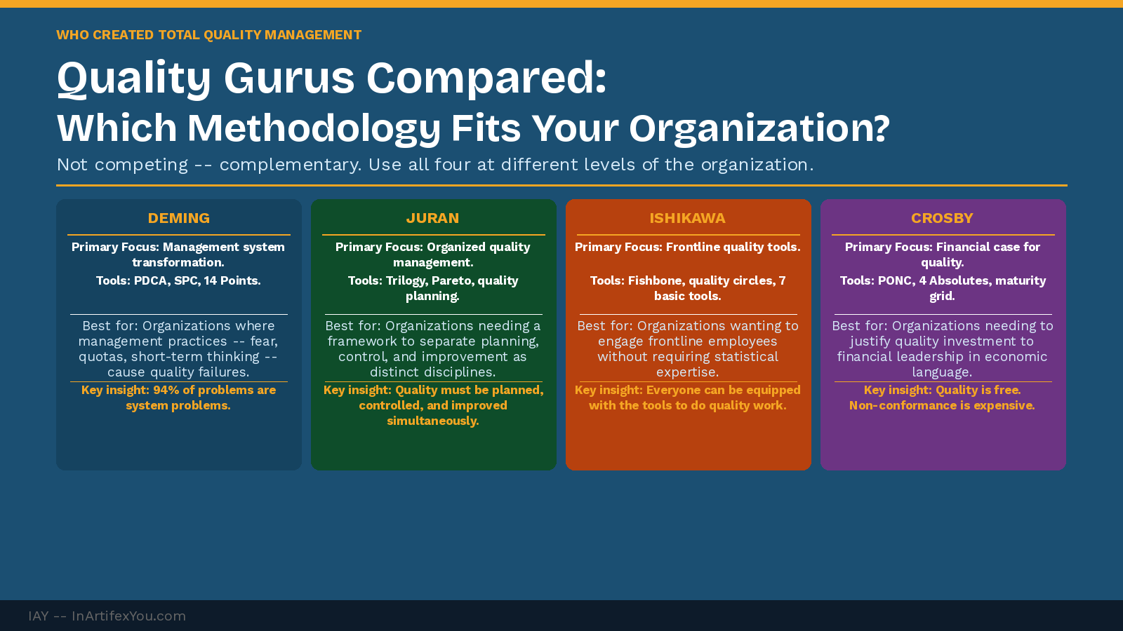 Quality gurus comparison showing four cards for Deming, Juran, Ishikawa, and Crosby with primary focus, core tools, best-fit context, and signature key insight for each.