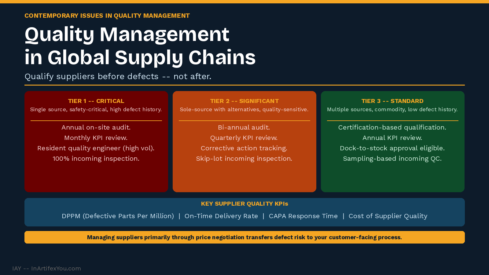 Global supply chain quality management showing three supplier risk tiers with audit frequency, KPI review cadence, and incoming inspection approach for each.