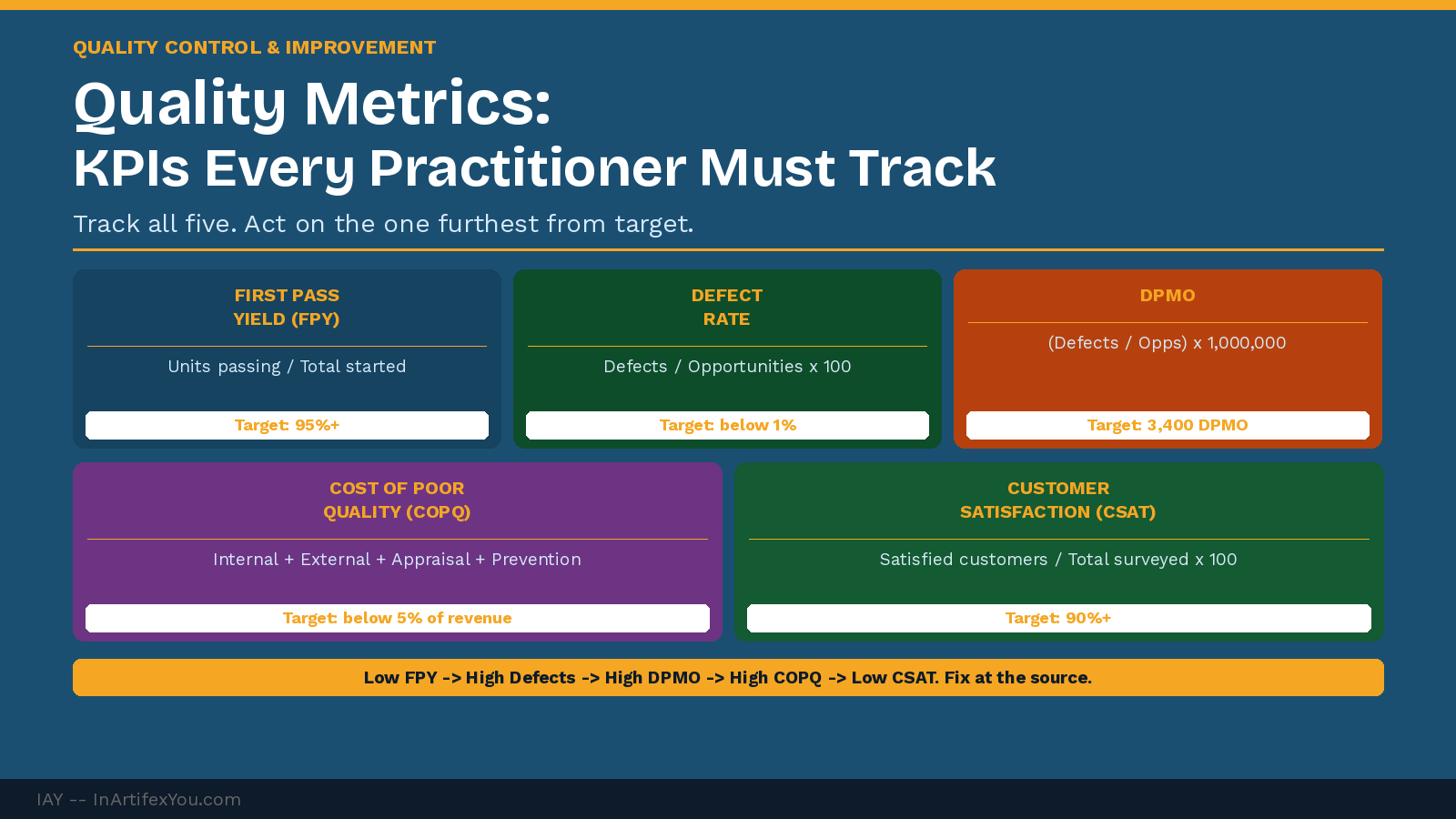 Quality metrics dashboard showing five KPI cards — FPY, defect rate, DPMO, COPQ, and CSAT — with formulas, world-class targets, and performance chain.