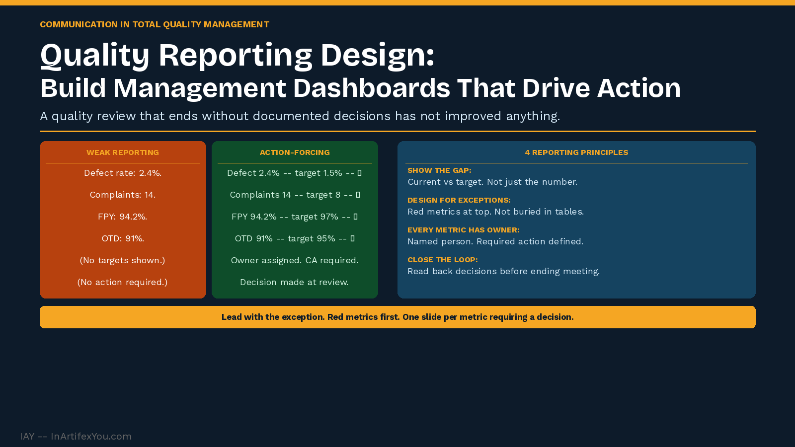 Quality reporting design showing weak reporting versus action-forcing reporting comparison and four reporting principles -- gap, exceptions, owners, close the loop. Quality reporting design showing weak reporting versus action-forcing reporting comparison and four reporting principles -- gap, exceptions, owners, close the loop.