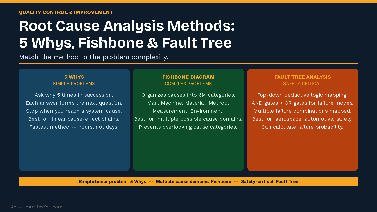 Three root cause analysis method cards showing 5 Whys for simple problems, fishbone for complex, and fault tree for safety-critical scenarios.