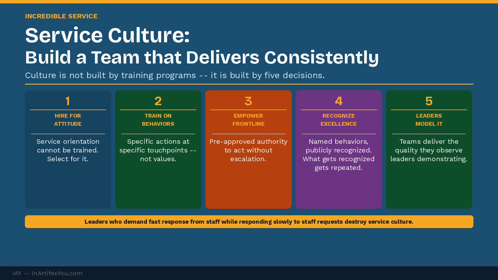 Service culture framework showing five elements — hire for attitude, behavior training, empowerment, recognition, and leadership modeling with examples.