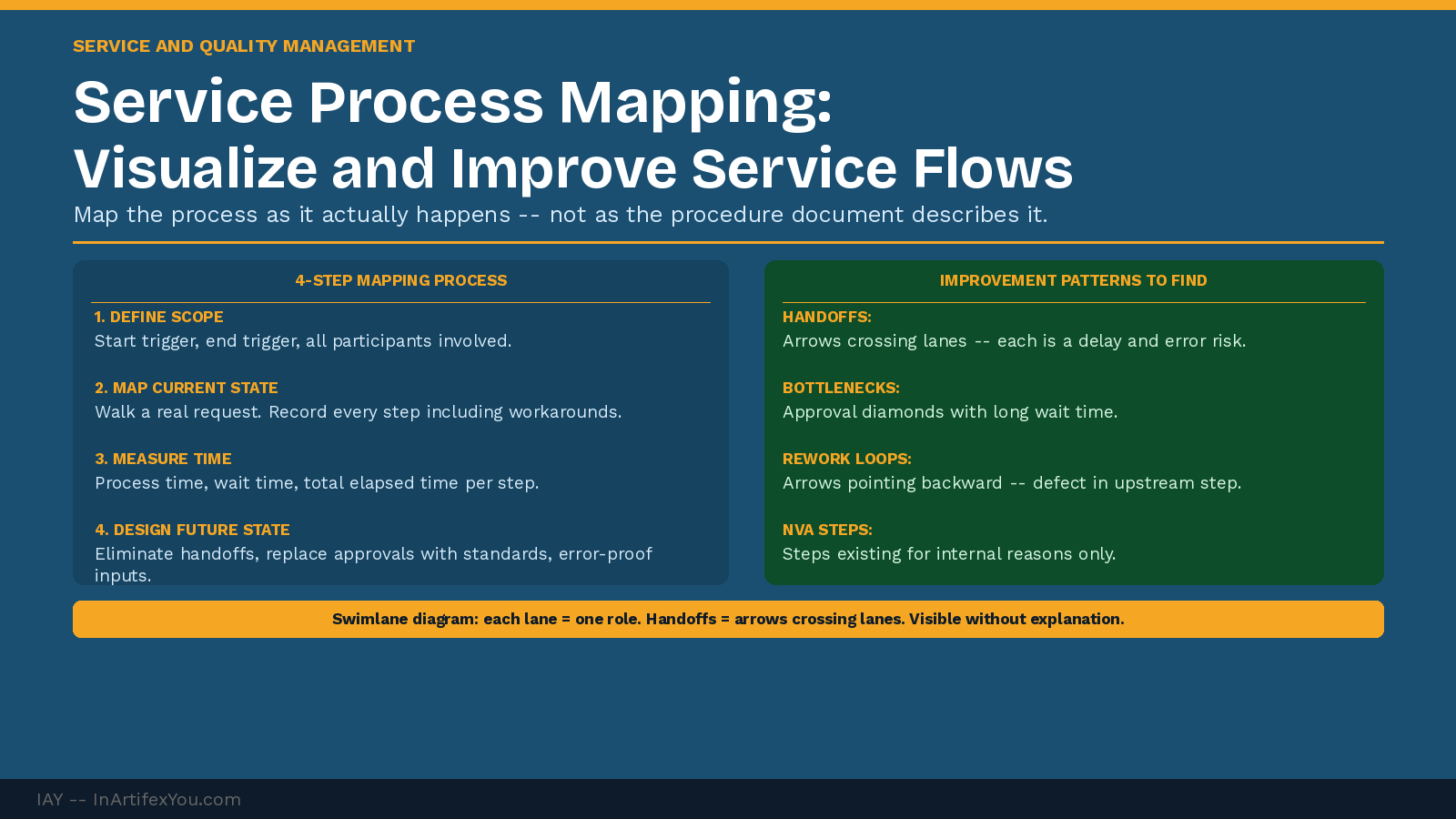 Service process mapping showing four-step mapping process on the left and four improvement patterns to find -- handoffs, bottlenecks, rework loops, NVA steps -- on the right. Service process mapping showing four-step mapping process on the left and four improvement patterns to find -- handoffs, bottlenecks, rework loops, NVA steps -- on the right.