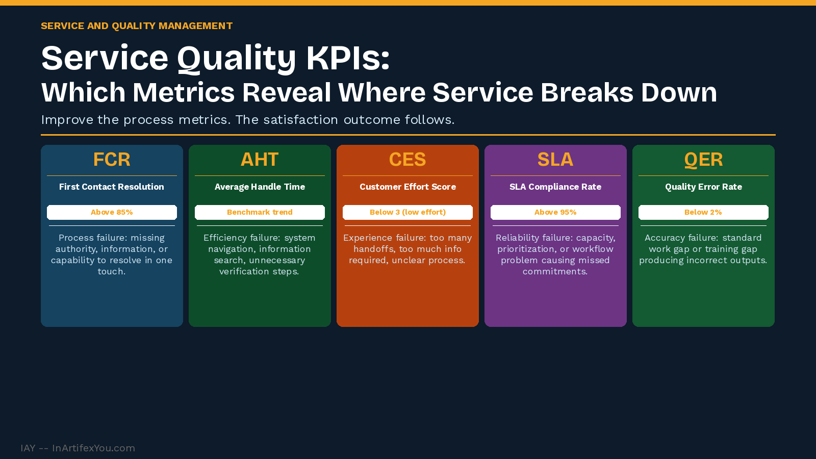 Service quality KPIs dashboard showing five metric cards -- FCR, AHT, CES, SLA compliance, quality error rate -- with targets and process failure diagnosis for each. Service quality KPIs dashboard showing five metric cards -- FCR, AHT, CES, SLA compliance, quality error rate -- with targets and process failure diagnosis for each.