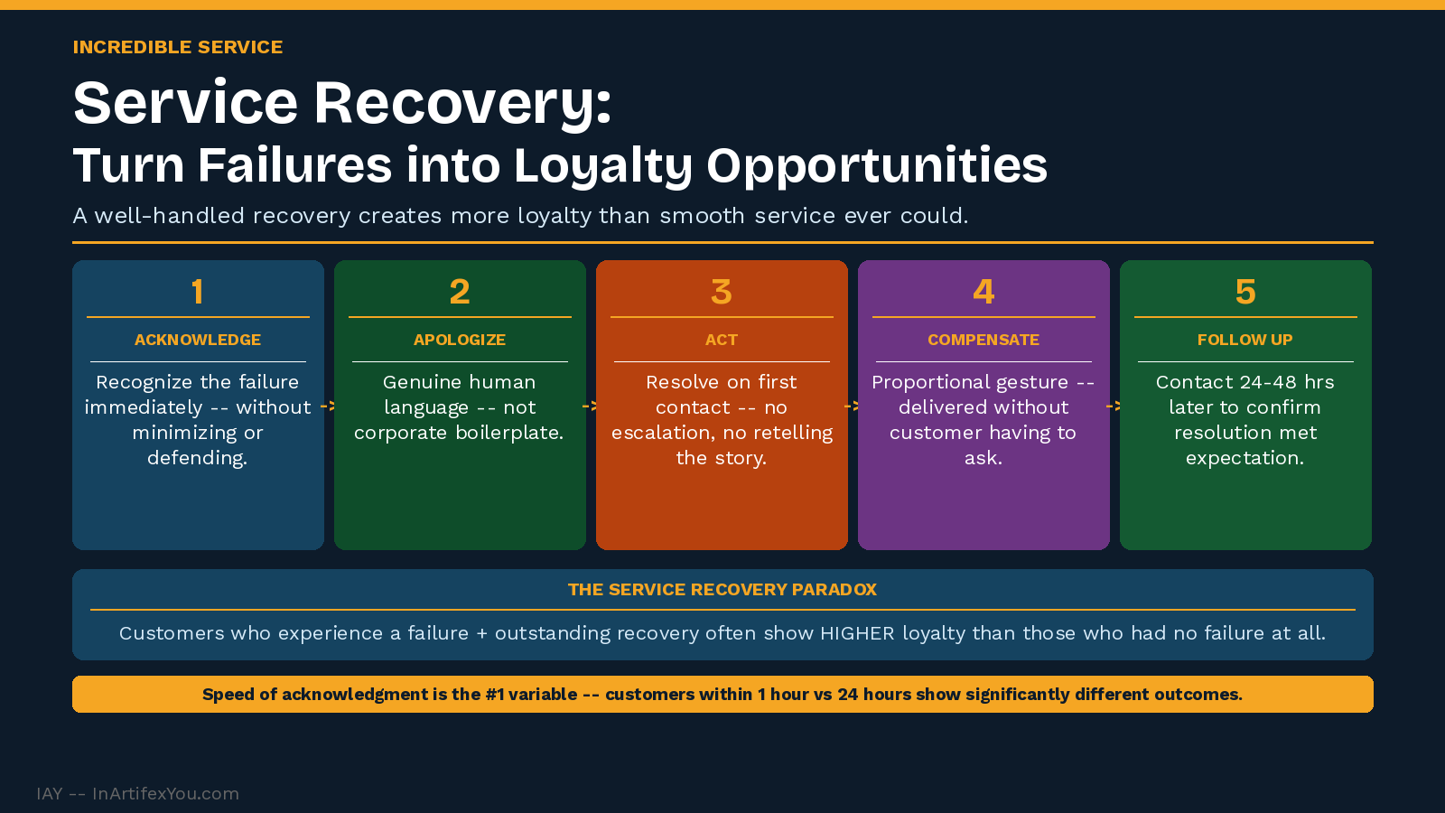 Service recovery five-step framework showing acknowledgment, apology, action, compensation, and follow-up with recovery paradox explanation.
