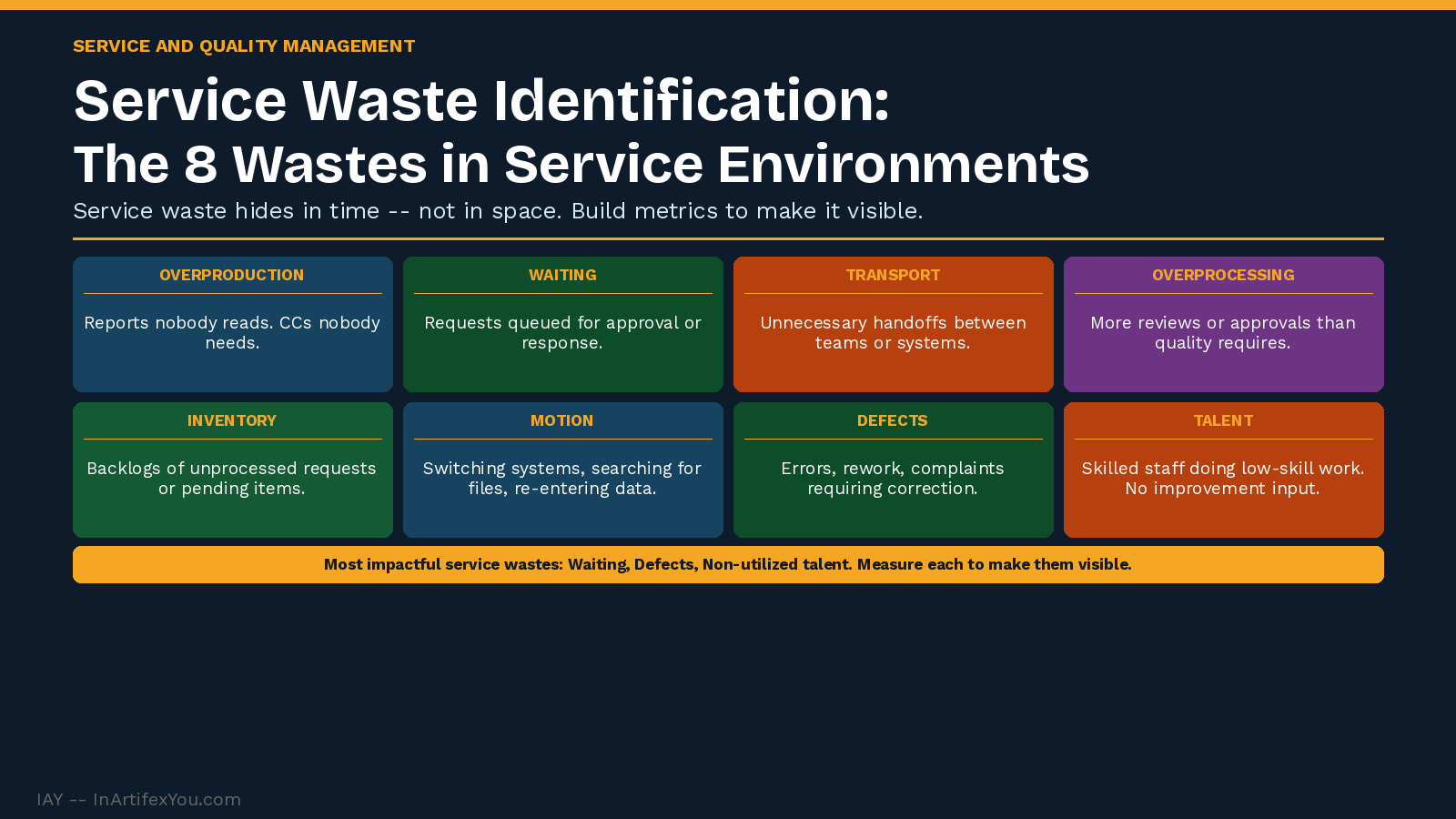 Service waste identification showing eight waste cards in two rows -- overproduction, waiting, transport, overprocessing, inventory, motion, defects, talent -- with service examples. Service waste identification showing eight waste cards in two rows -- overproduction, waiting, transport, overprocessing, inventory, motion, defects, talent -- with service examples.