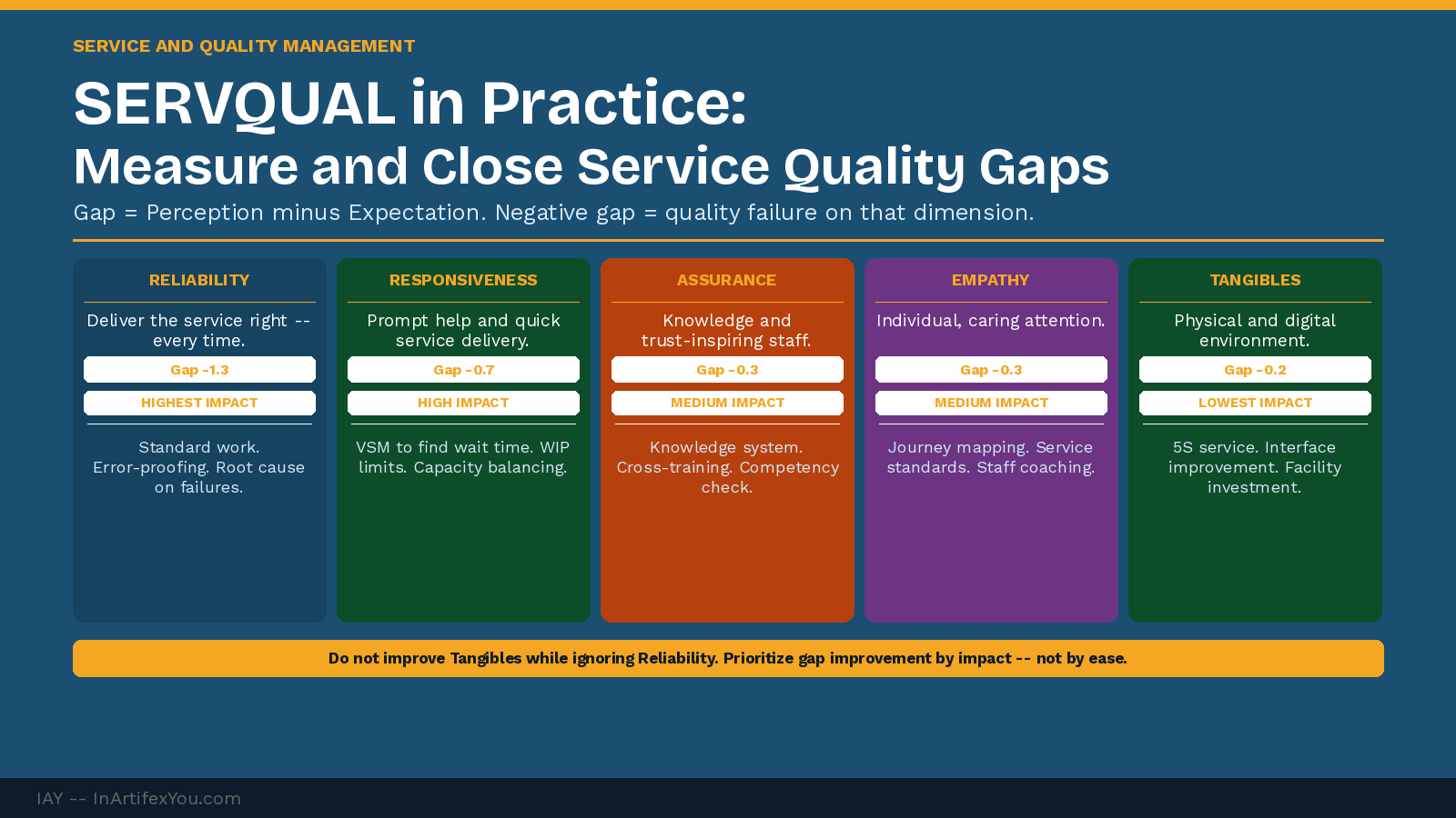 SERVQUAL in practice showing five service quality dimensions with gap scores, impact ratings, and improvement actions -- from highest impact Reliability to lowest impact Tangibles.
