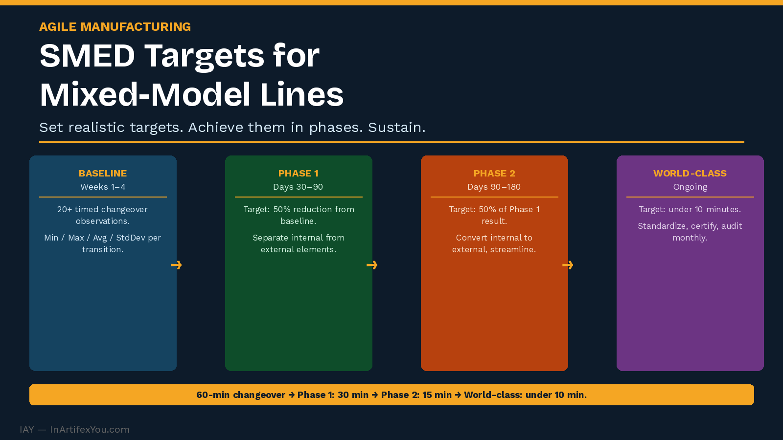 SMED target-setting roadmap for mixed-model production lines showing four phases from baseline through world-class under-10-minute changeover with timelines.