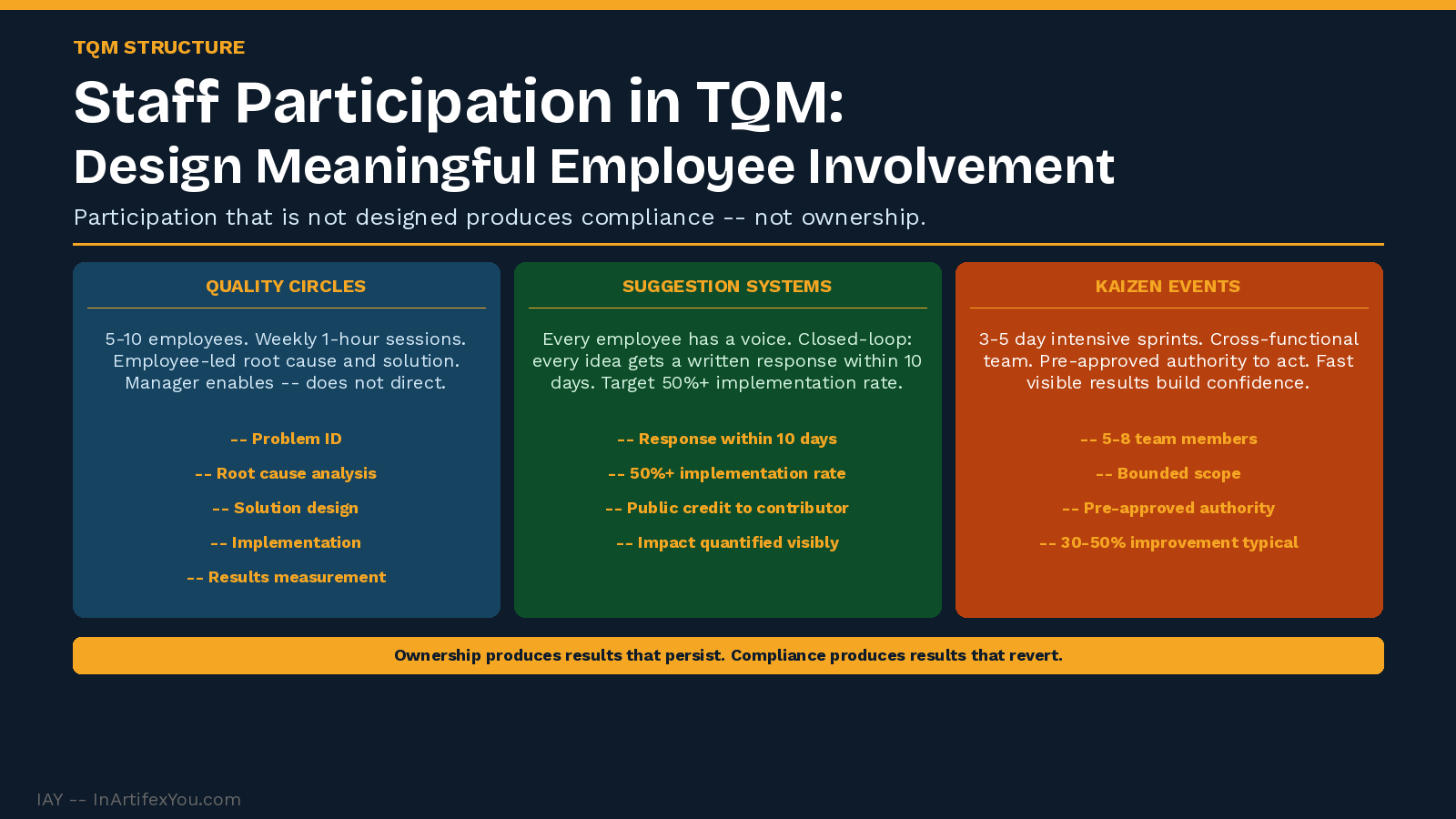 Staff participation in TQM showing three mechanisms — quality circles, suggestion systems, and Kaizen events — with design requirements and management enablement practices.