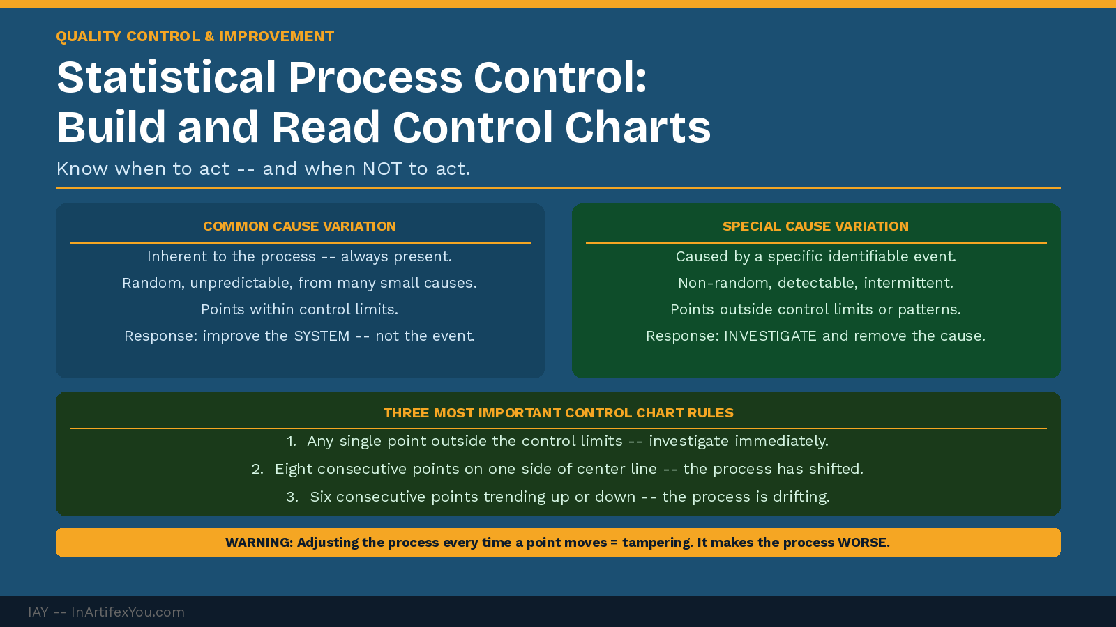 SPC diagram showing common cause versus special cause variation with control limits, center line, and three key rules for detecting non-random patterns.