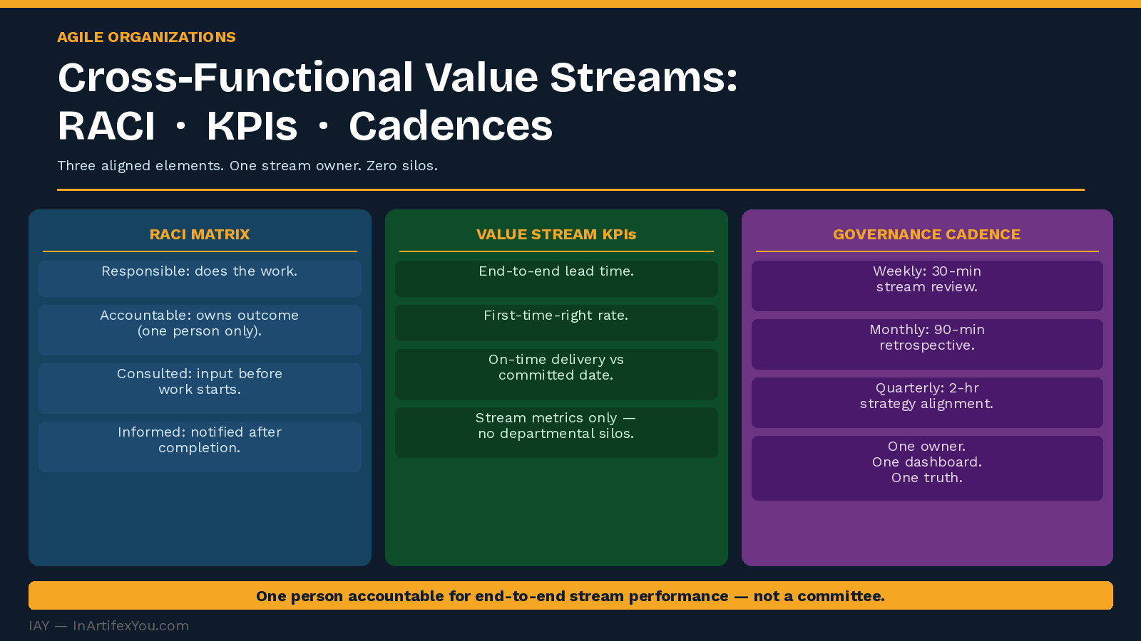 Cross-functional value stream structure showing RACI matrix with four roles, value stream KPIs replacing departmental metrics, and three-level governance cadence. Cross-functional value stream structure showing RACI matrix with four roles, value stream KPIs replacing departmental metrics, and three-level governance cadence.