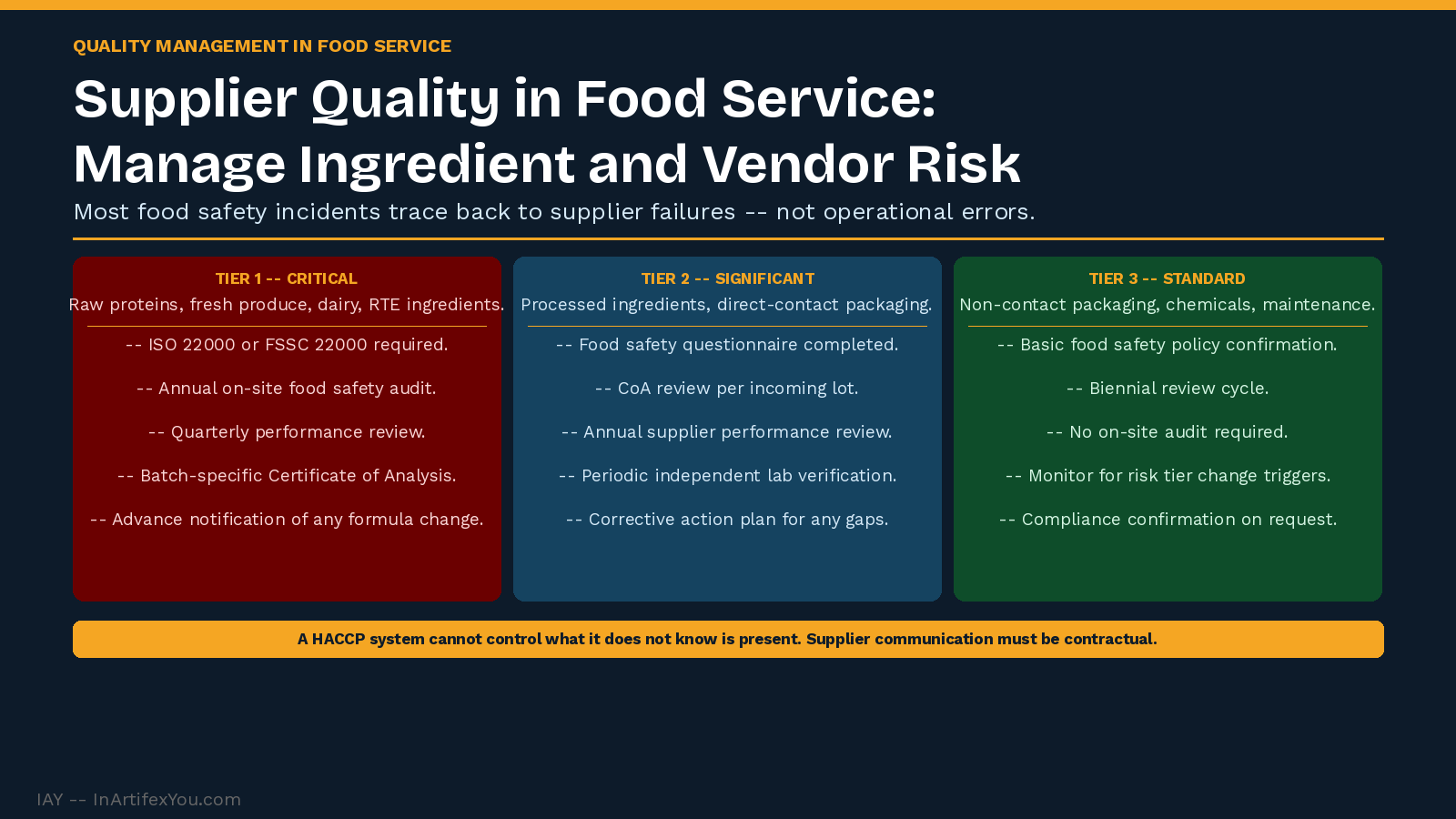 Food service supplier quality framework showing three risk tiers -- critical, significant, standard -- with approval requirements and control procedures for each tier. Food service supplier quality framework showing three risk tiers -- critical, significant, standard -- with approval requirements and control procedures for each tier.
