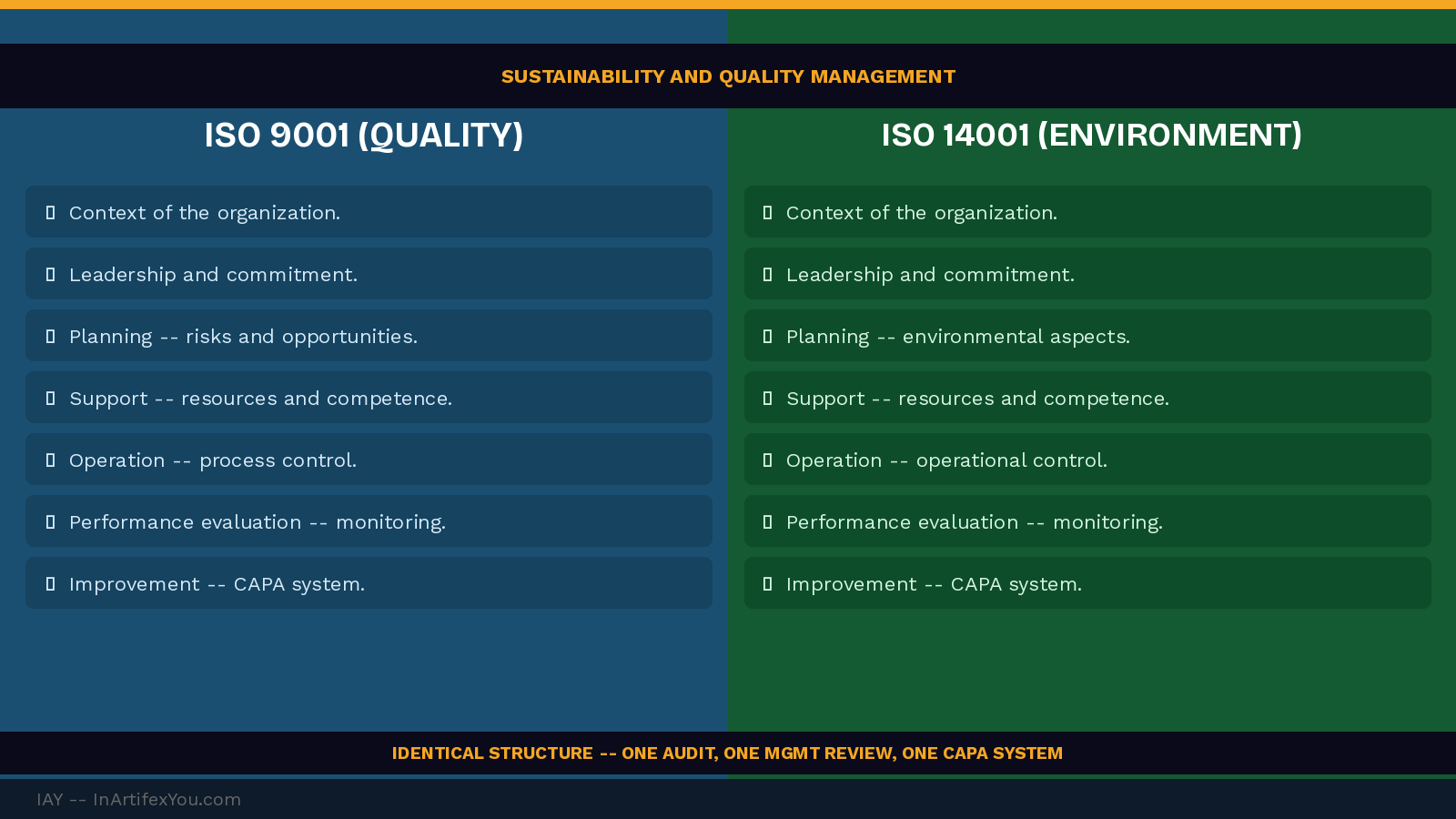 Split comparison of ISO 9001 and ISO 14001 showing identical structure across context, leadership, planning, support, operation, evaluation, and improvement. Split comparison of ISO 9001 and ISO 14001 showing identical structure across context, leadership, planning, support, operation, evaluation, and improvement.