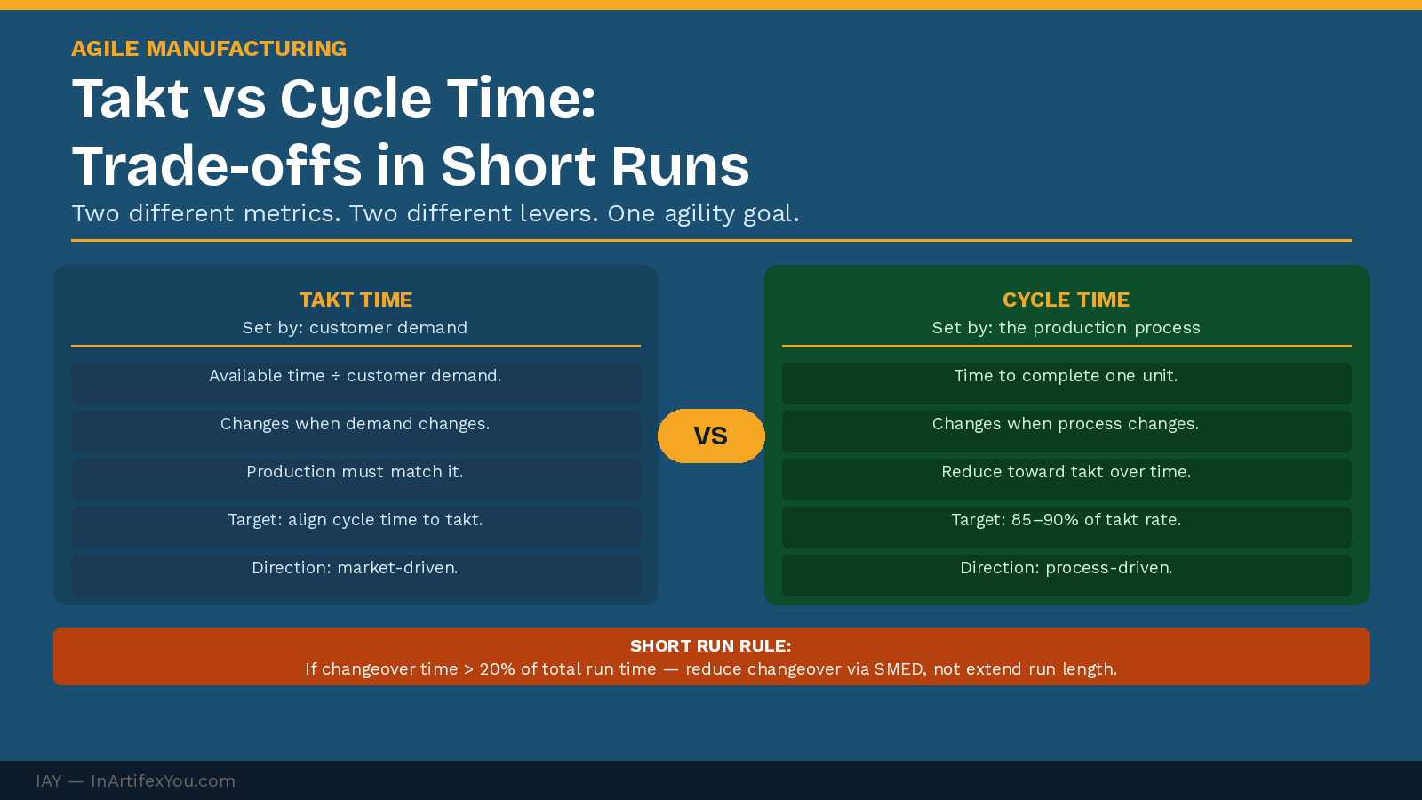 Takt versus cycle time comparison showing definitions, formulas, and the short run break-even rule for agile manufacturing management decisions.