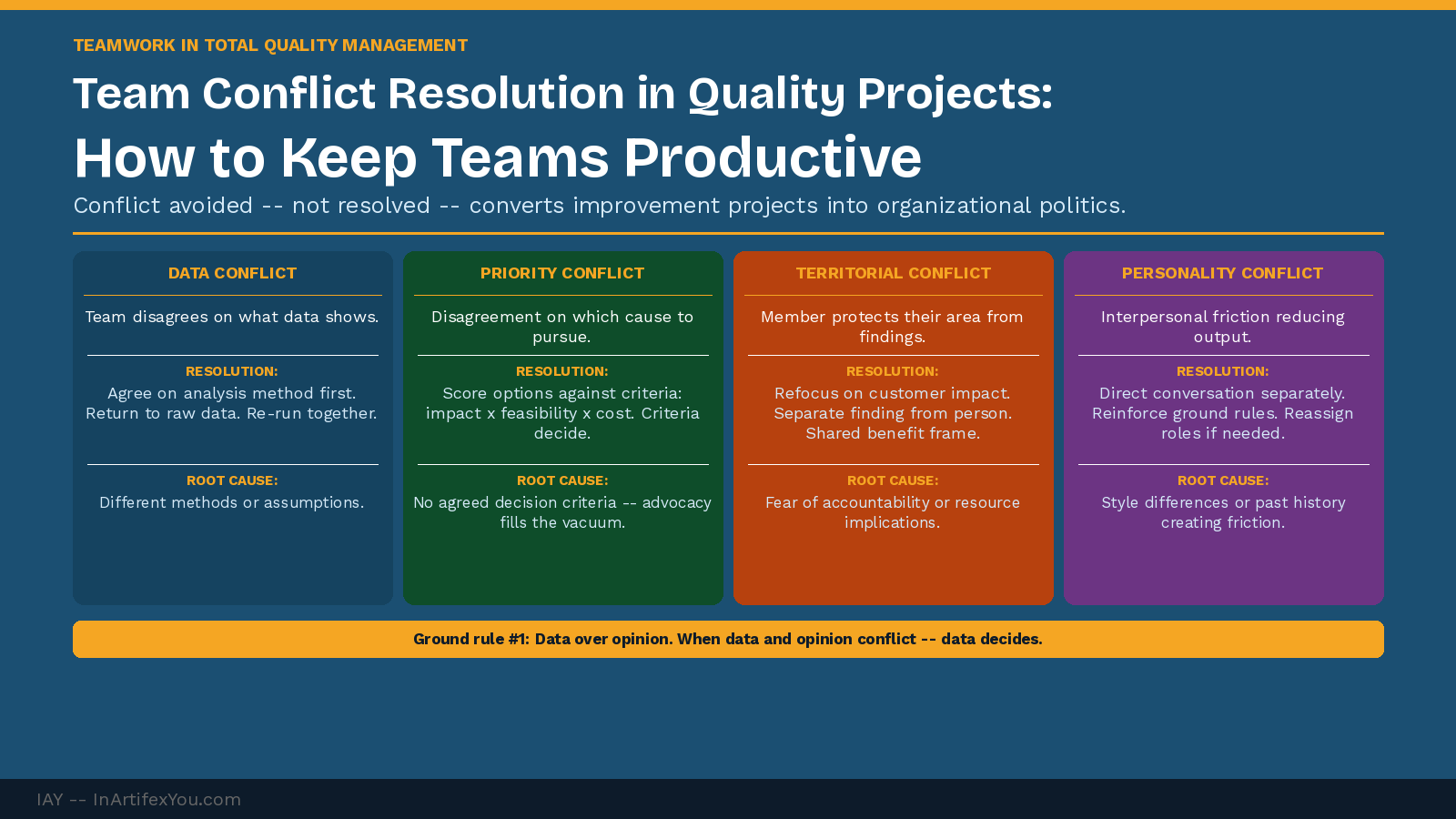 Team conflict resolution showing four conflict types -- data, priority, territorial, personality -- with symptoms, resolution approaches, and root causes for each. Team conflict resolution showing four conflict types -- data, priority, territorial, personality -- with symptoms, resolution approaches, and root causes for each.