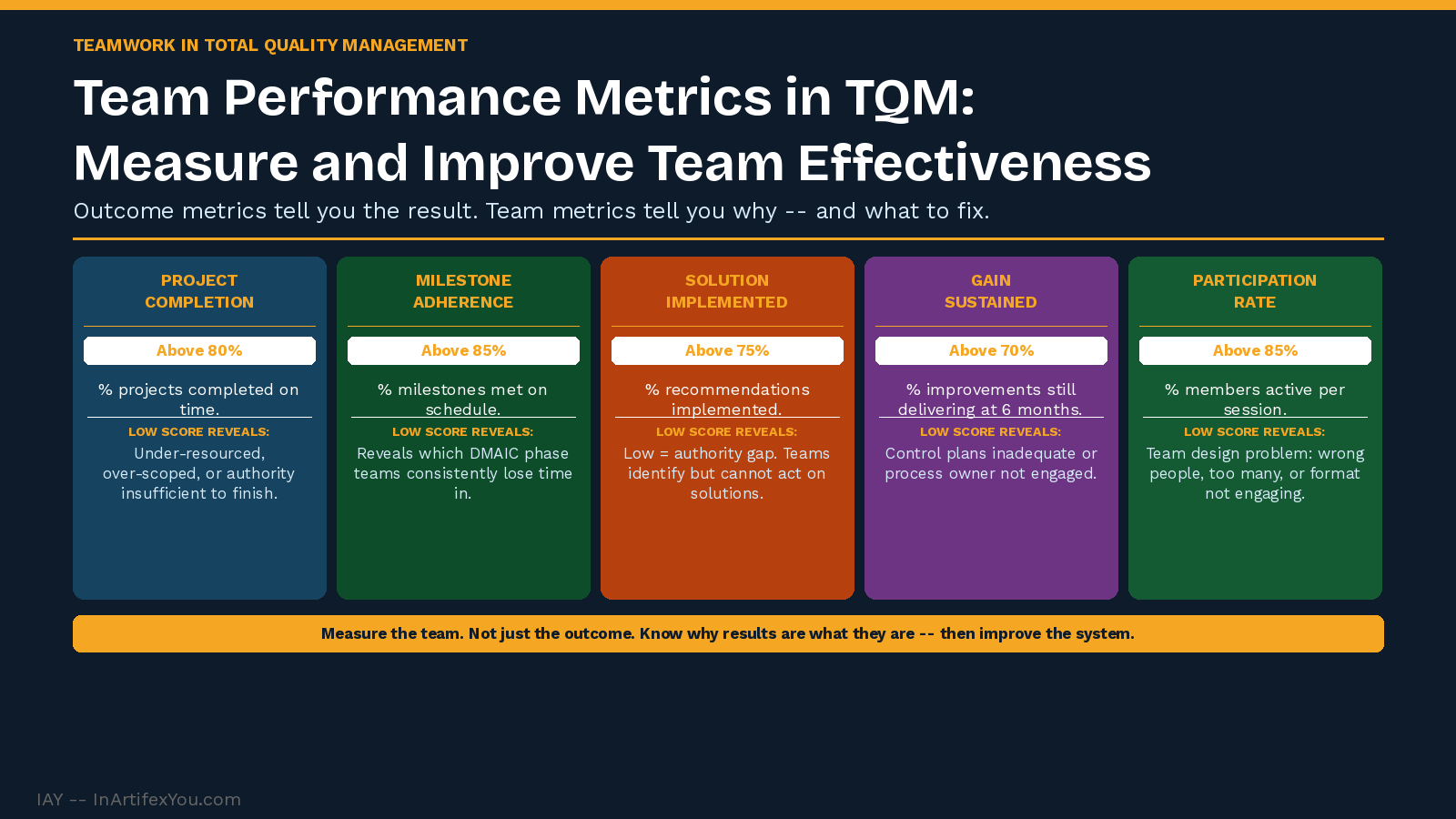 Team performance metrics showing five cards -- project completion, milestone adherence, solution implementation, gain sustainment, participation rate -- with targets and diagnoses. Team performance metrics showing five cards -- project completion, milestone adherence, solution implementation, gain sustainment, participation rate -- with targets and diagnoses.