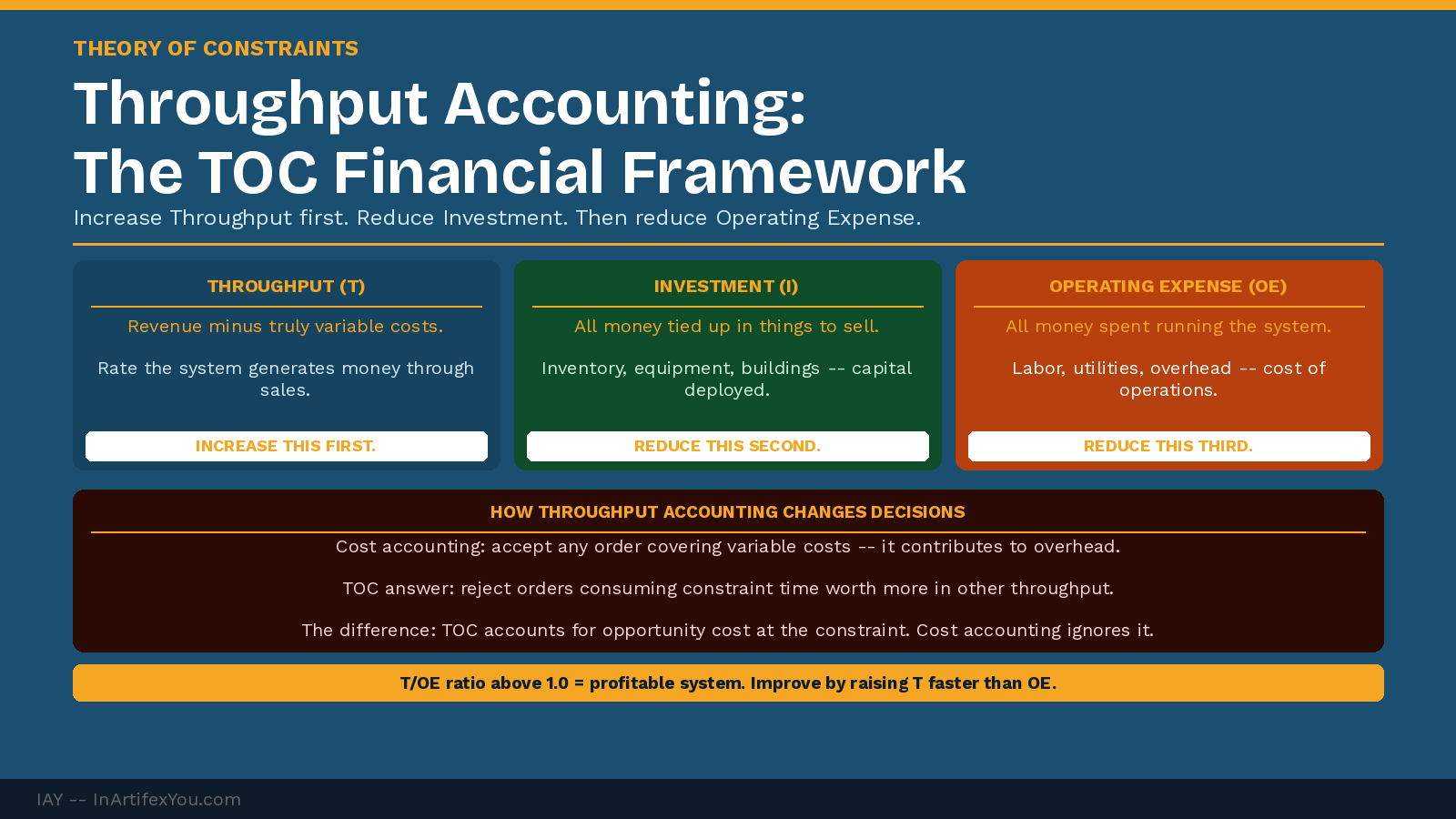 Throughput accounting framework showing three metric cards — Throughput, Investment, and Operating Expense — with priority order and decision example. Throughput accounting framework showing three metric cards — Throughput, Investment, and Operating Expense — with priority order and decision example.
