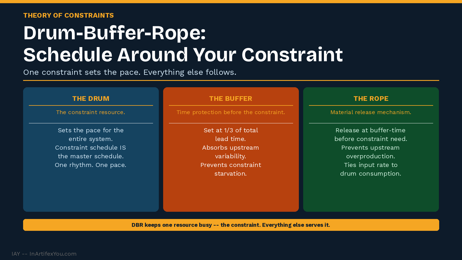 Drum-Buffer-Rope scheduling diagram showing three components: the drum as constraint pace-setter, buffer as time protection, and rope as material release signal. Drum-Buffer-Rope scheduling diagram showing three components: the drum as constraint pace-setter, buffer as time protection, and rope as material release signal.