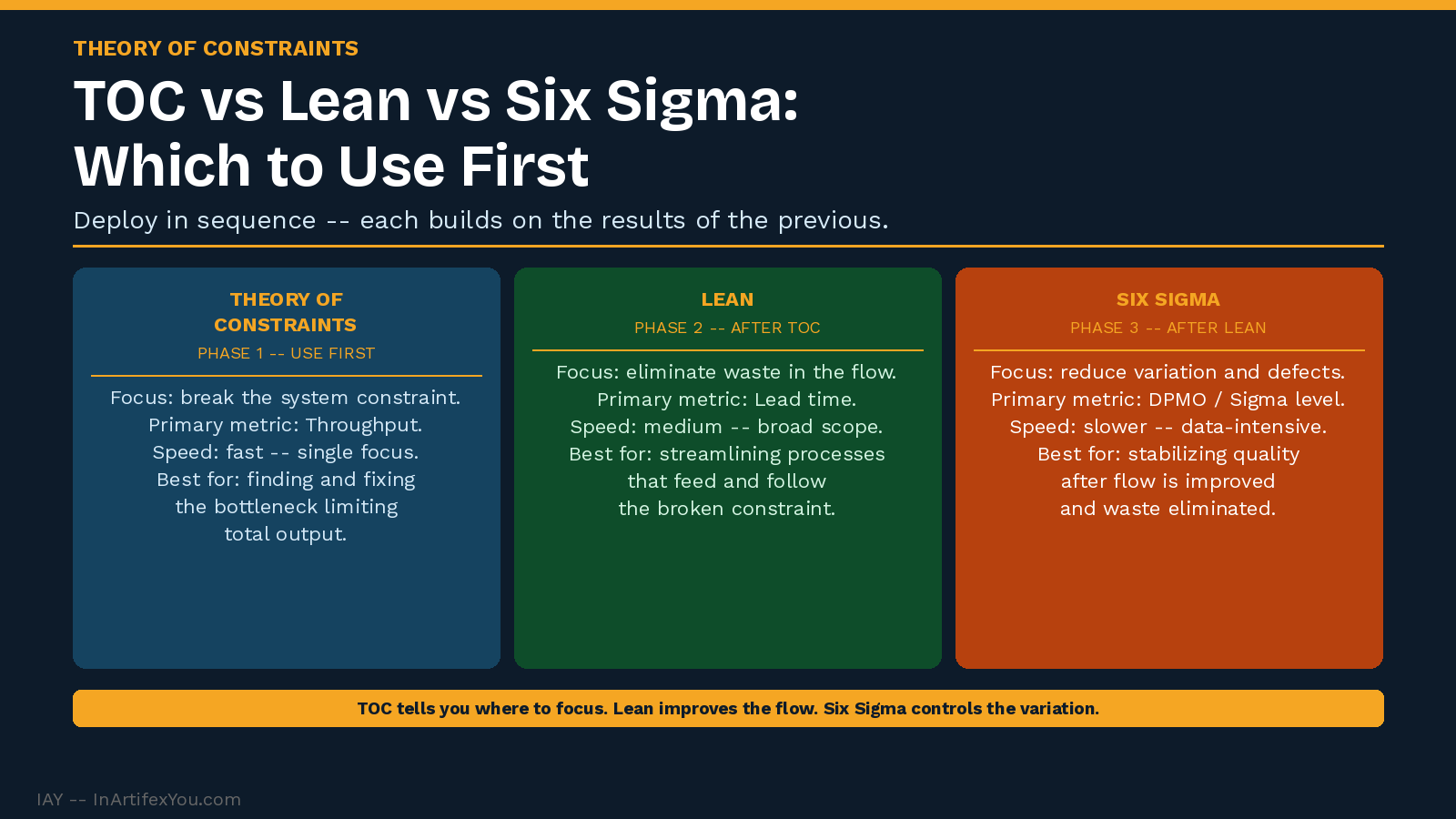 Three-column comparison of TOC as Phase 1, Lean as Phase 2, and Six Sigma as Phase 3 showing focus, primary metric, speed, and best application for each. Three-column comparison of TOC as Phase 1, Lean as Phase 2, and Six Sigma as Phase 3 showing focus, primary metric, speed, and best application for each.