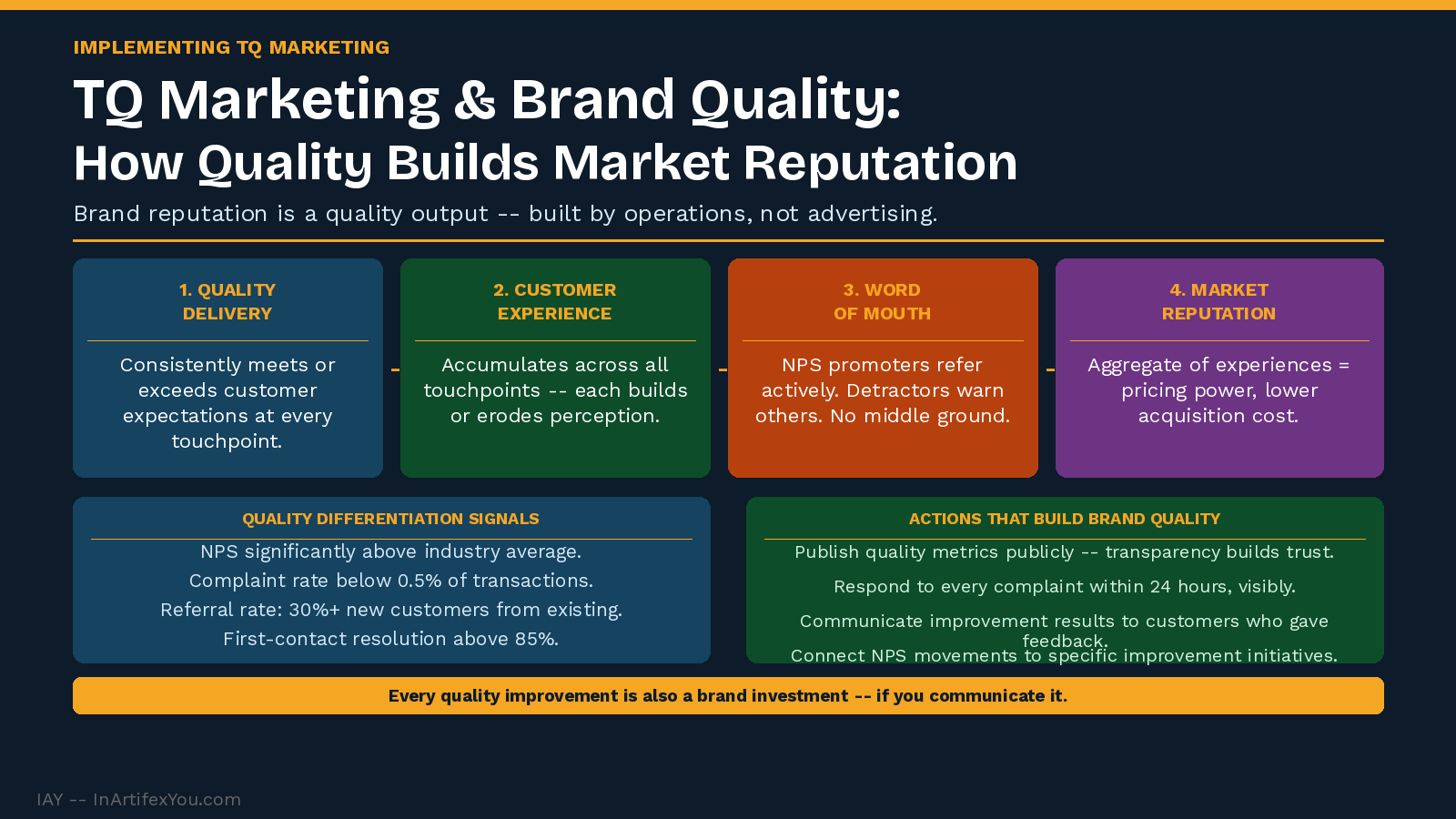 TQ marketing brand quality showing four-stage quality-reputation cycle and quality differentiation signals alongside brand-building actions for each.