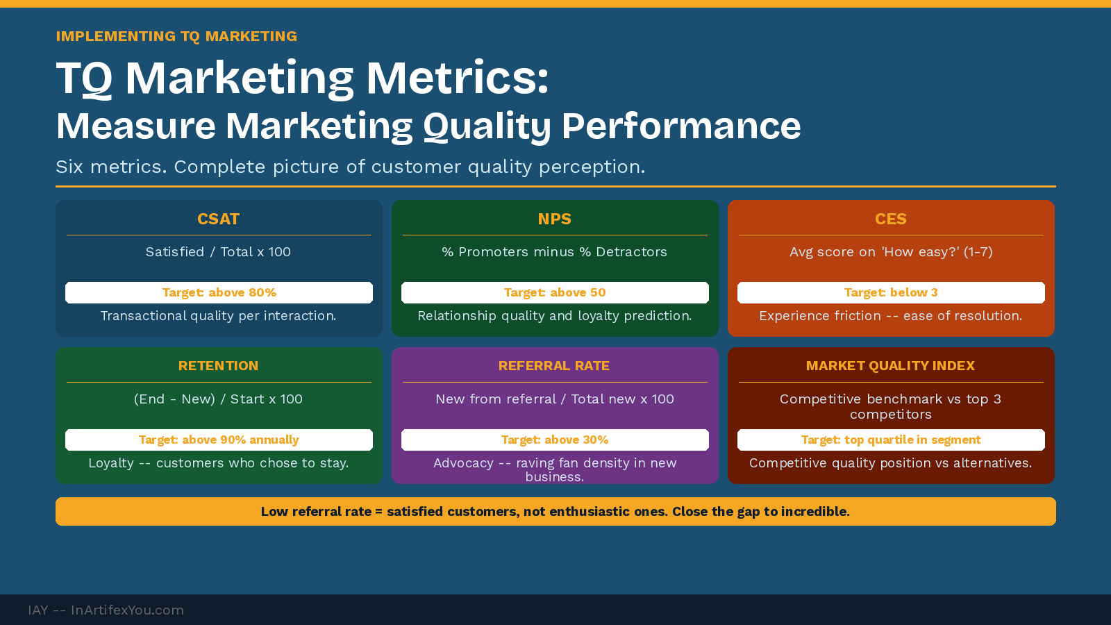TQ marketing metrics dashboard showing six KPI cards — CSAT, NPS, CES, retention rate, referral rate, and market quality index with formulas and world-class targets.