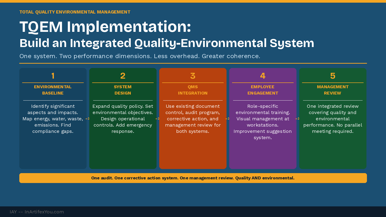 TQEM implementation five-phase roadmap showing environmental baseline assessment, system design, QMS integration, employee engagement, and management review with descriptions. TQEM implementation five-phase roadmap showing environmental baseline assessment, system design, QMS integration, employee engagement, and management review with descriptions.