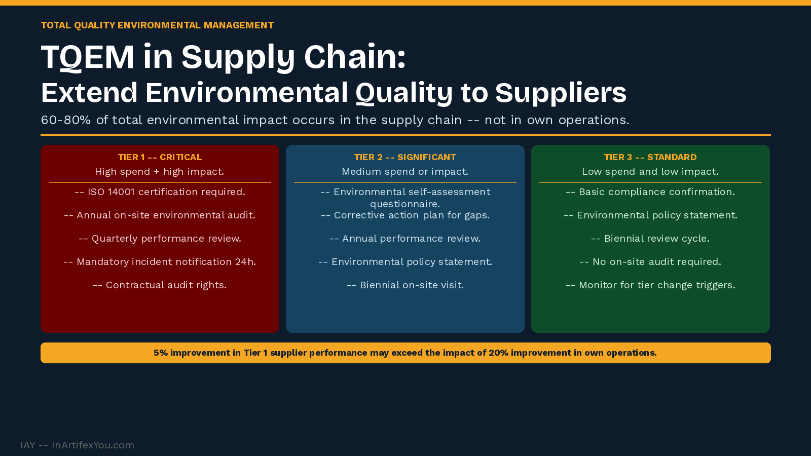 TQEM supply chain framework showing three supplier risk tiers -- critical, significant, and standard -- with environmental management requirements and review frequency for each. TQEM supply chain framework showing three supplier risk tiers -- critical, significant, and standard -- with environmental management requirements and review frequency for each.