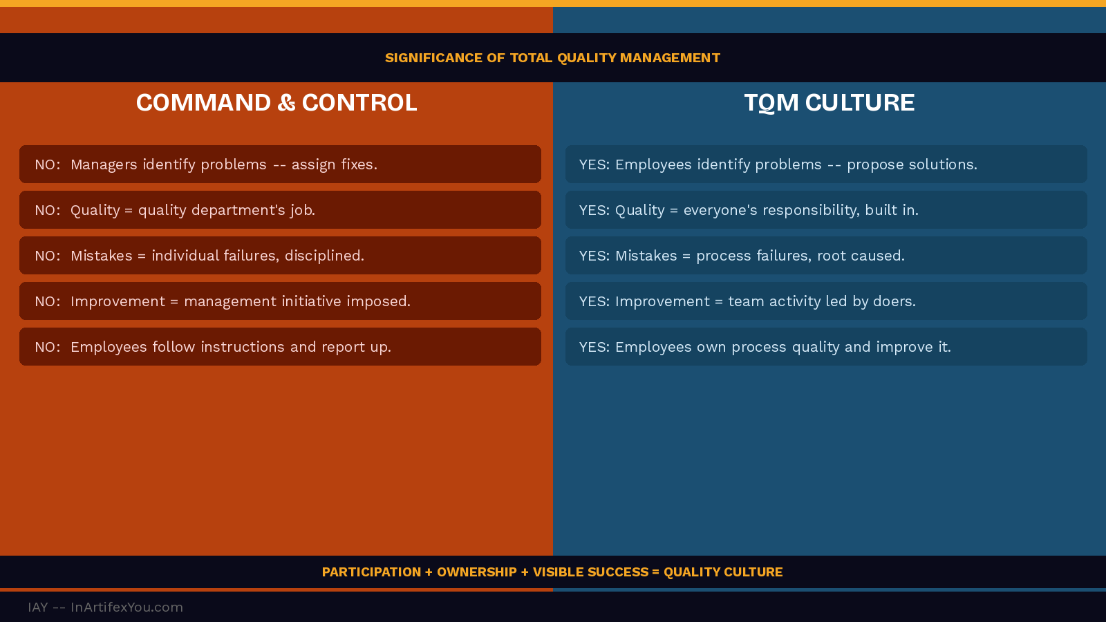 Split comparison of command and control management versus TQM culture showing five behavioral differences and the participation-ownership-success morale cycle.